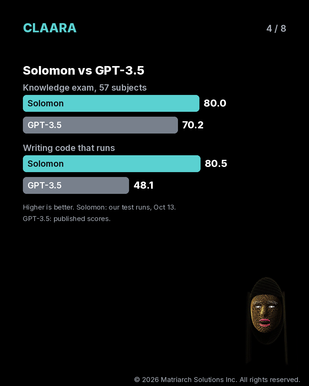 Slide 4, Solomon vs GPT-3.5 bar chart: knowledge exam 80.0 vs 70.2, writing code that runs 80.5 vs 48.1. Solomon from test runs on Oct 13, GPT-3.5 from published scores. Copyright 2026 Matriarch Solutions Inc.
