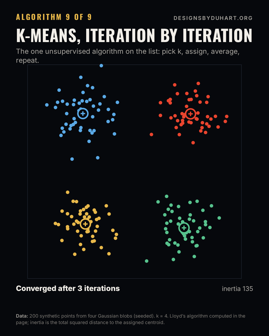 Final frame of the animated chart. Animation of k-means with k = 4 on 200 synthetic points: four centroids start bunched together, then alternate between assigning points and moving to the mean of their cluster until they settle on the four groups.