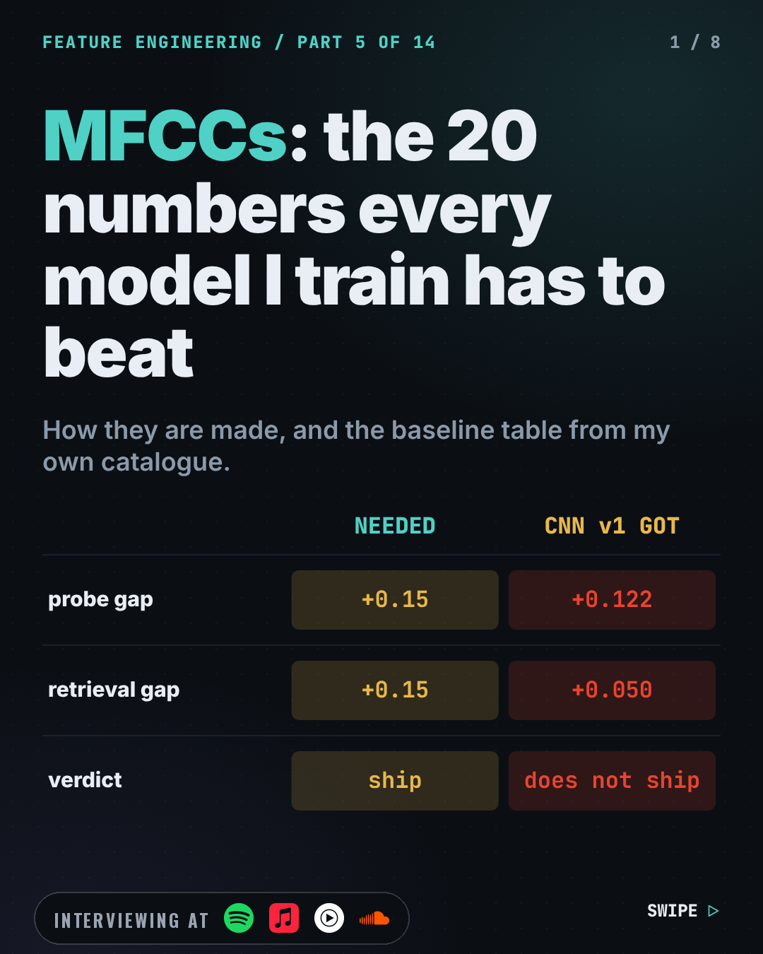 Cover slide: MFCCs: The 20 Numbers Every Model I Train Has to Beat. Bottom left, an "Interviewing at" badge with the logos of Spotify, Apple Music, YouTube Music, SoundCloud.