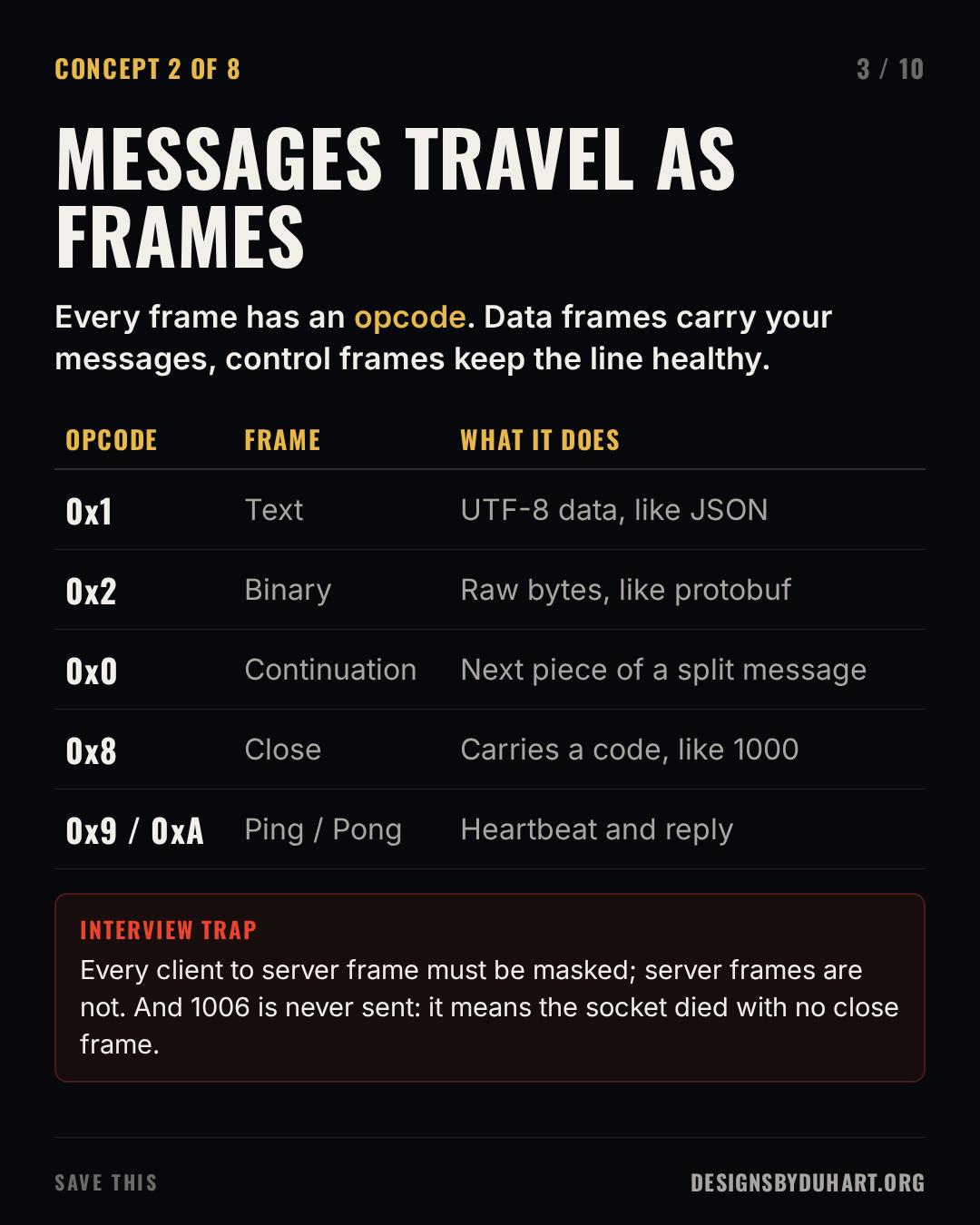 Slide 3 of 10: MESSAGES TRAVEL AS FRAMES. Every frame has an opcode. Data frames carry your messages, control frames keep the line healthy. A table: OPCODE, FRAME, WHAT IT DOES; 0x1, Text, UTF-8 data, like JSON; 0x2, Binary, Raw bytes, like protobuf; 0x0, Continuation, Next piece of a split message; 0x8, Close, Carries a code, like 1000; 0x9 / 0xA, Ping / Pong, Heartbeat and reply. Interview trap: Every client to server frame must be masked; server frames are not. And 1006 is never sent: it means the socket died with no close frame.