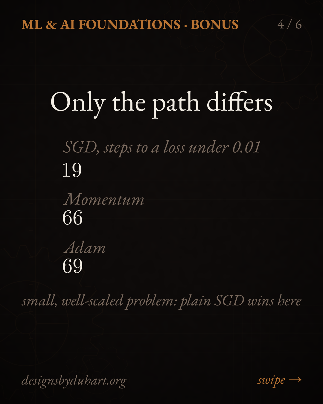 Slide 4 of 6 of "Optimizers Aren't Models: They Move the Weights", dark notebook background with copper and teal accents. Only the path differs: SGD, steps to a loss under 0.01; Momentum; Adam, each with its value printed by the companion repo.