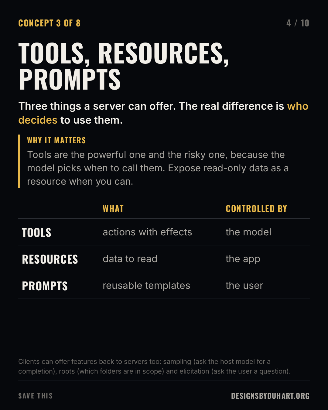 Slide 4 of 10: TOOLS, RESOURCES, PROMPTS. Three things a server can offer. The real difference is who decides to use them. Why it matters: Tools are the powerful one and the risky one, because the model picks when to call them. Expose read-only data as a resource when you can. A table: , WHAT, CONTROLLED BY; TOOLS, actions with effects, the model; RESOURCES, data to read, the app; PROMPTS, reusable templates, the user. Footnote: Clients can offer features back to servers too: sampling (ask the host model for a completion), roots (which folders are in scope) and elicitation (ask the user a question).