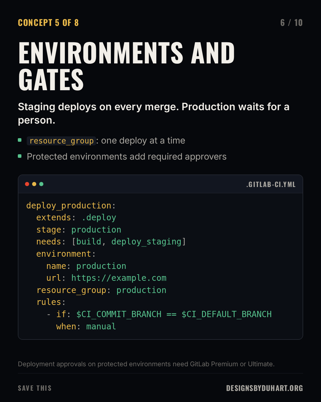 Slide 6 of 10: ENVIRONMENTS AND GATES. Staging deploys on every merge. Production waits for a person. resourcegroup: one deploy at a time. Protected environments add required approvers. A code card (yaml) shows: deploy_production: extends: .deploy stage: production needs: [build, deploy_staging] environment: name: production url: https://example.com resource_group: production rules: - if: $CI_COMMIT_BRANCH == $CI_DEFAULT_BRANCH when: manual