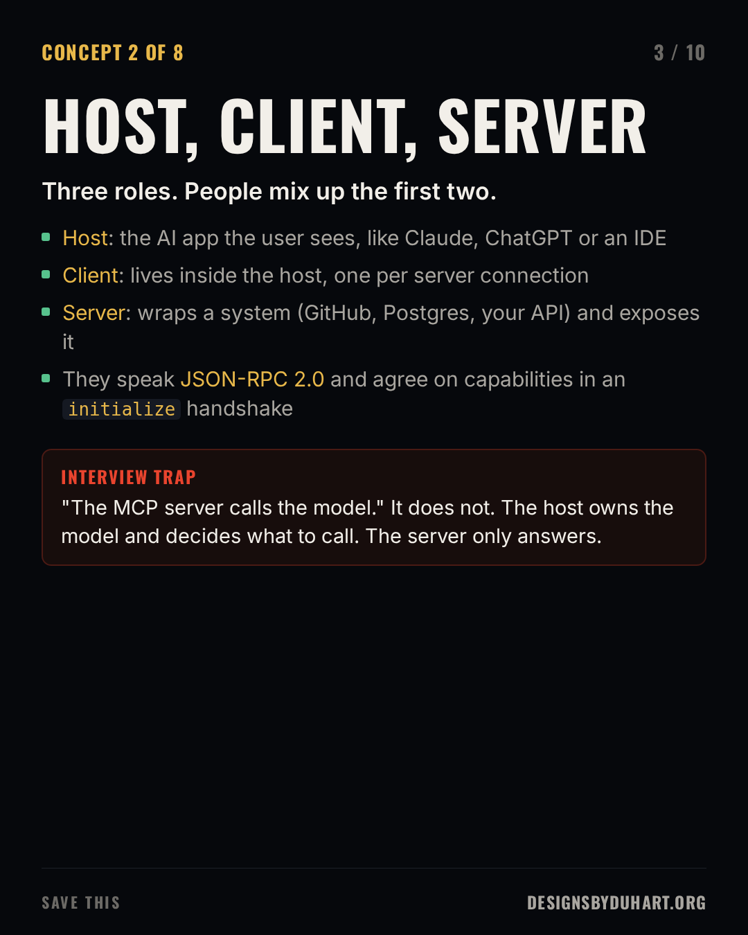 Slide 3 of 10: HOST, CLIENT, SERVER. Three roles. People mix up the first two. Host: the AI app the user sees, like Claude, ChatGPT or an IDE. Client: lives inside the host, one per server connection. Server: wraps a system (GitHub, Postgres, your API) and exposes it. They speak JSON-RPC 2.0 and agree on capabilities in an initialize handshake. Interview trap: "The MCP server calls the model." It does not. The host owns the model and decides what to call. The server only answers.