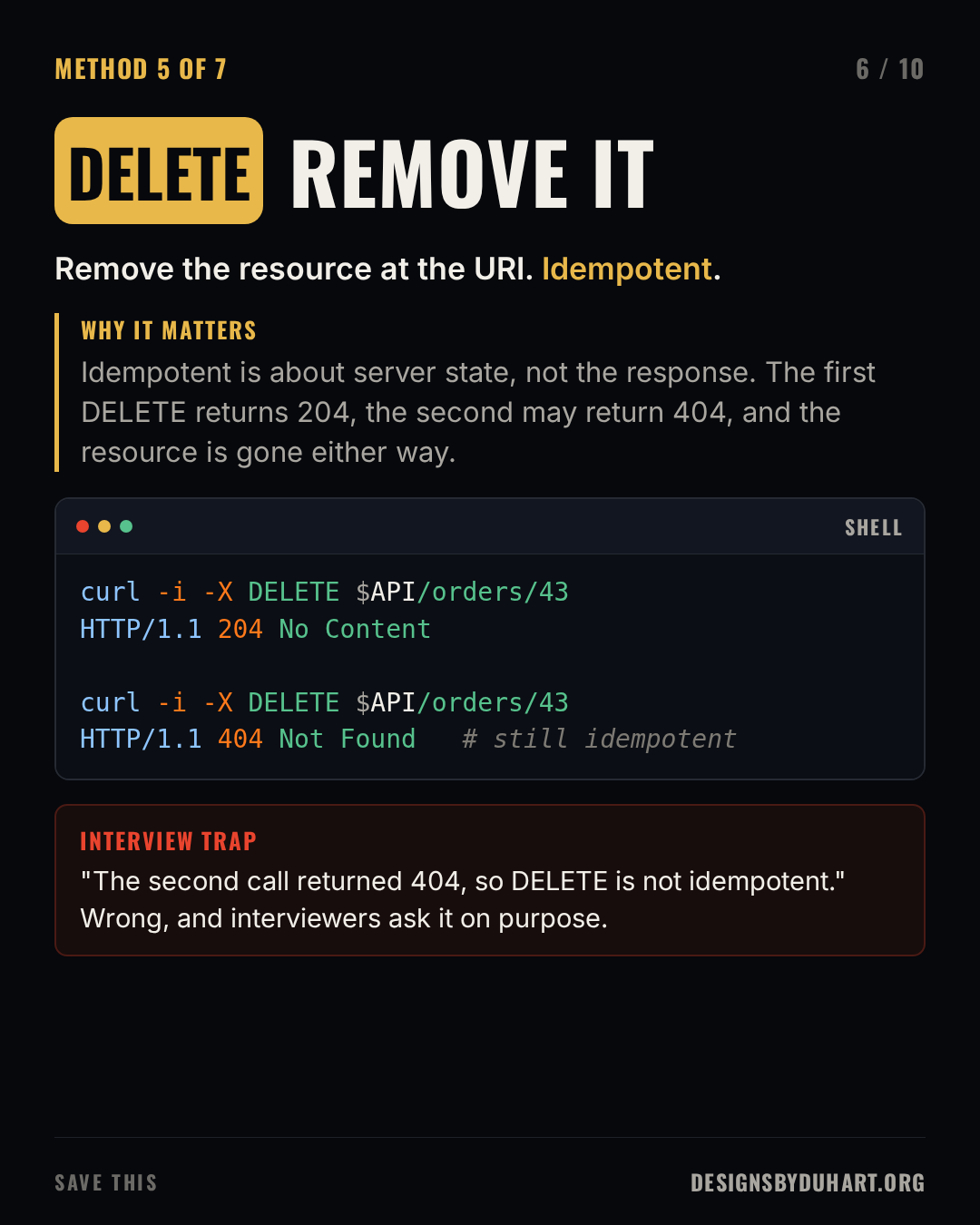 Slide 6 of 10: REMOVE IT. Remove the resource at the URI. Idempotent. Why it matters: Idempotent is about server state, not the response. The first DELETE returns 204, the second may return 404, and the resource is gone either way. A code card (bash) shows: curl -i -X DELETE $API/orders/43 HTTP/1.1 204 No Content  curl -i -X DELETE $API/orders/43 HTTP/1.1 404 Not Found   # still idempotent Interview trap: "The second call returned 404, so DELETE is not idempotent." Wrong, and interviewers ask it on purpose.
