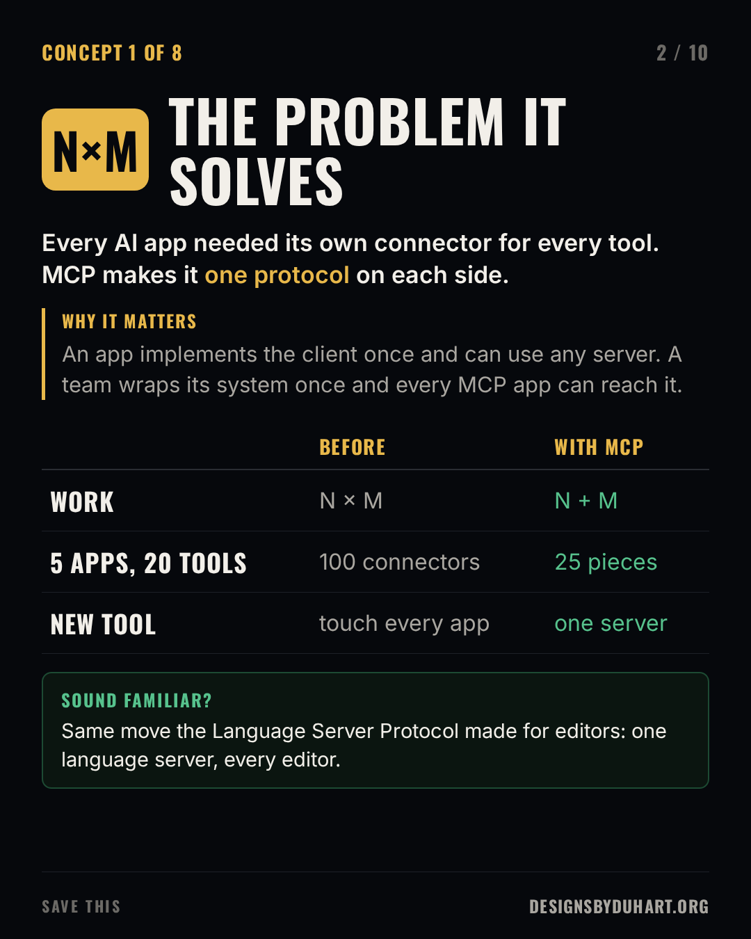 Slide 2 of 10: THE PROBLEM IT SOLVES. Every AI app needed its own connector for every tool. MCP makes it one protocol on each side. Why it matters: An app implements the client once and can use any server. A team wraps its system once and every MCP app can reach it. A table: , BEFORE, WITH MCP; WORK, N × M, N + M; 5 APPS, 20 TOOLS, 100 connectors, 25 pieces; NEW TOOL, touch every app, one server. Sound familiar?: Same move the Language Server Protocol made for editors: one language server, every editor.