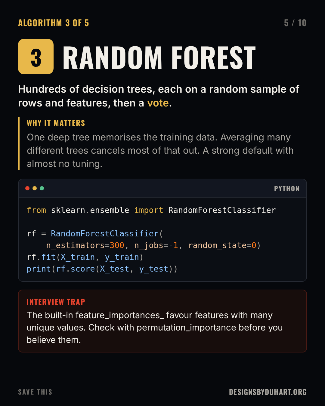 Slide 5 of 10: RANDOM FOREST. Hundreds of decision trees, each on a random sample of rows and features, then a vote. Why it matters: One deep tree memorises the training data. Averaging many different trees cancels most of that out. A strong default with almost no tuning. A code card (python) shows: from sklearn.ensemble import RandomForestClassifier  rf = RandomForestClassifier( n_estimators=300, n_jobs=-1, random_state=0) rf.fit(X_train, y_train) print(rf.score(X_test, y_test)) Interview trap: The built-in featureimportances favour features with many unique values. Check with permutationimportance before you believe them.