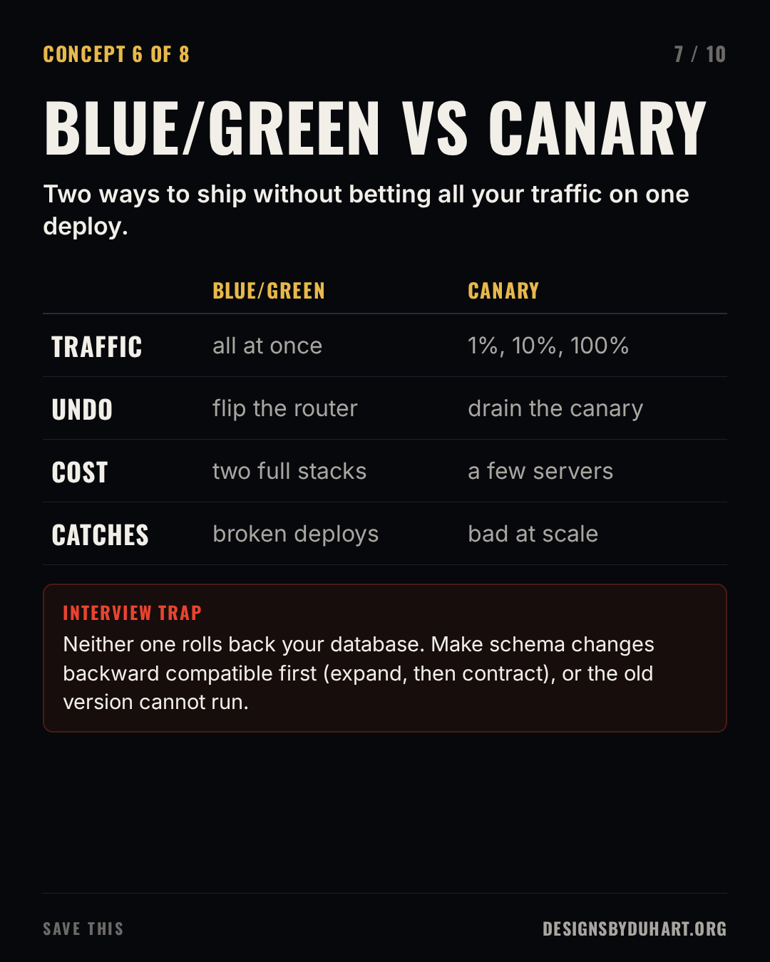 Slide 7 of 10: BLUE/GREEN VS CANARY. Two ways to ship without betting all your traffic on one deploy. A table: , BLUE/GREEN, CANARY; TRAFFIC, all at once, 1%, 10%, 100%; UNDO, flip the router, drain the canary; COST, two full stacks, a few servers; CATCHES, broken deploys, bad at scale. Interview trap: Neither one rolls back your database. Make schema changes backward compatible first (expand, then contract), or the old version cannot run.