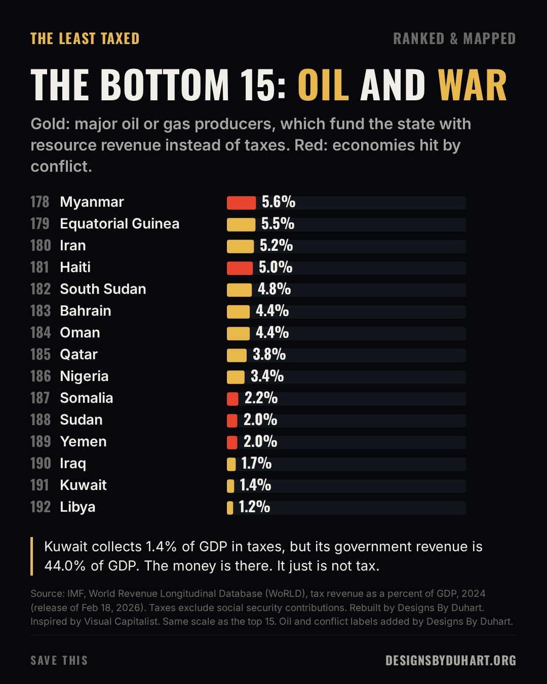 THE BOTTOM 15: OIL AND WAR. Gold: major oil or gas producers, which fund the state with resource revenue instead of taxes. Red: economies hit by conflict. Ranked bars, the 15 lowest tax-to-GDP ratios in 2024: 178. Myanmar 5.6%; 179. Equatorial Guinea 5.5%; 180. Iran 5.2%; 181. Haiti 5.0%; 182. South Sudan 4.8%; 183. Bahrain 4.4%; 184. Oman 4.4%; 185. Qatar 3.8%; 186. Nigeria 3.4%; 187. Somalia 2.2%; 188. Sudan 2.0%; 189. Yemen 2.0%; 190. Iraq 1.7%; 191. Kuwait 1.4%; 192. Libya 1.2%. Oil and gas producers are highlighted gold, conflict-hit economies red. Source: Source: IMF, World Revenue Longitudinal Database (WoRLD), tax revenue as a percent of GDP, 2024 (release of Feb 18, 2026). Taxes exclude social security contributions. Rebuilt by Designs By Duhart. Inspired by Visual Capitalist. Same scale as the top 15. Oil and conflict labels added by Designs By Duhart.