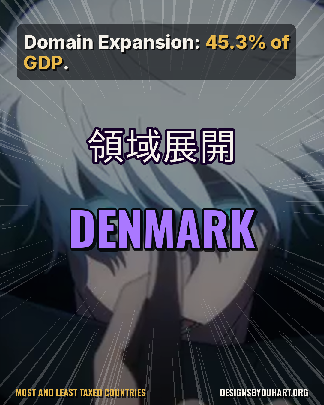 Poster frame of the anime edit. Anime edit in Jujutsu Kaisen style: tax revenue as a share of GDP as a domain expansion. Denmark collects 45.3% of GDP, more than double the U.S. at 19.5%. Seven of the top ten are European; oil rich states sit near the bottom because they live on royalties. Twist: tax to GDP is not the tax on your paycheck. Source: IMF World Revenue Longitudinal Data, 2024.