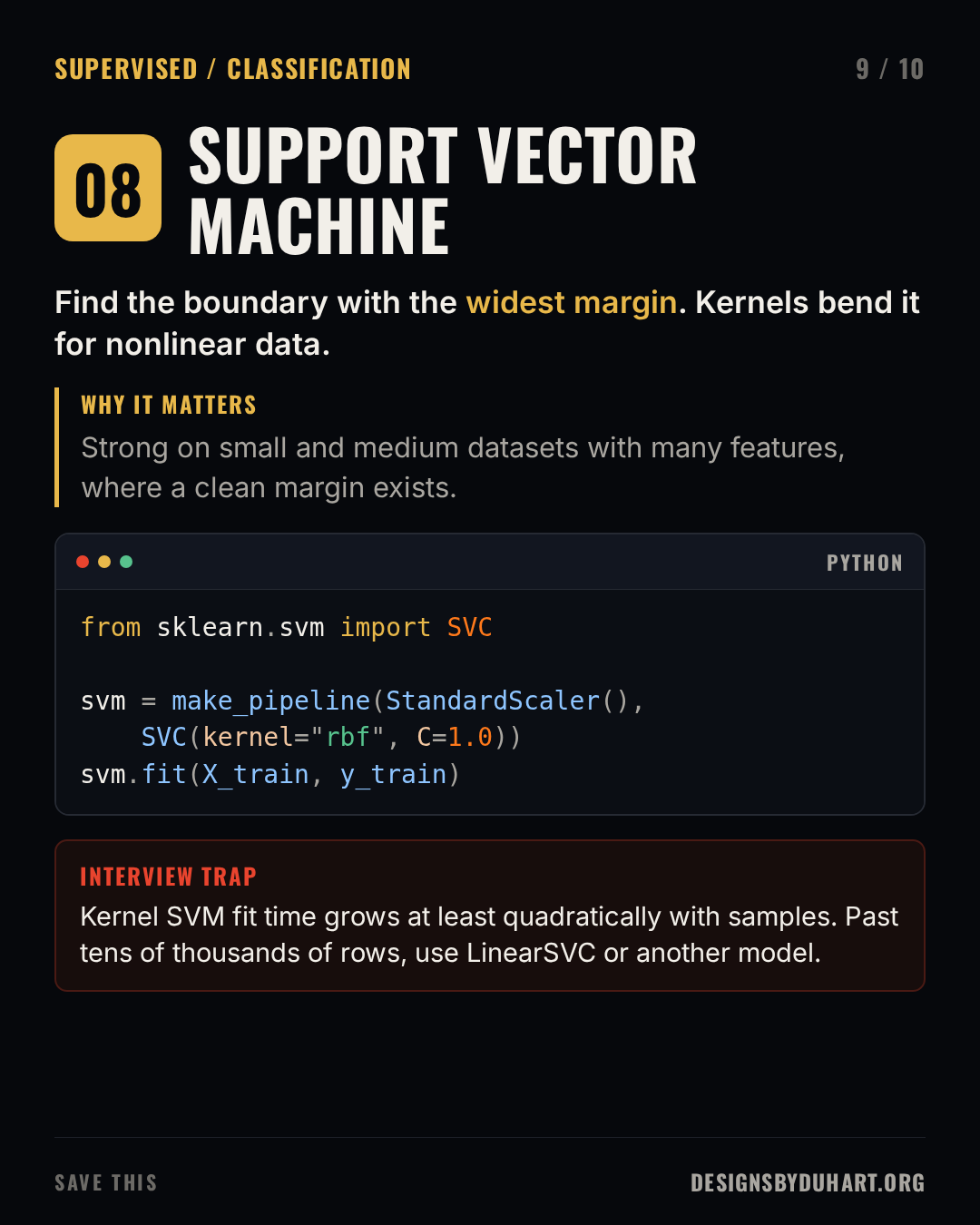 Slide 9 of 10: SUPPORT VECTOR MACHINE. Find the boundary with the widest margin. Kernels bend it for nonlinear data. Why it matters: Strong on small and medium datasets with many features, where a clean margin exists. A code card (python) shows: from sklearn.svm import SVC  svm = make_pipeline(StandardScaler(), SVC(kernel="rbf", C=1.0)) svm.fit(X_train, y_train) Interview trap: Kernel SVM fit time grows at least quadratically with samples. Past tens of thousands of rows, use LinearSVC or another model.