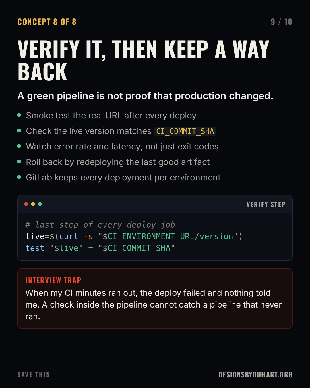 Slide 9 of 10: VERIFY IT, THEN KEEP A WAY BACK. A green pipeline is not proof that production changed. Smoke test the real URL after every deploy. Check the live version matches CICOMMITSHA. Watch error rate and latency, not just exit codes. Roll back by redeploying the last good artifact. GitLab keeps every deployment per environment. A code card (VERIFY STEP) shows: # last step of every deploy job live=$(curl -s "$CI_ENVIRONMENT_URL/version") test "$live" = "$CI_COMMIT_SHA" Interview trap: When my CI minutes ran out, the deploy failed and nothing told me. A check inside the pipeline cannot catch a pipeline that never ran.