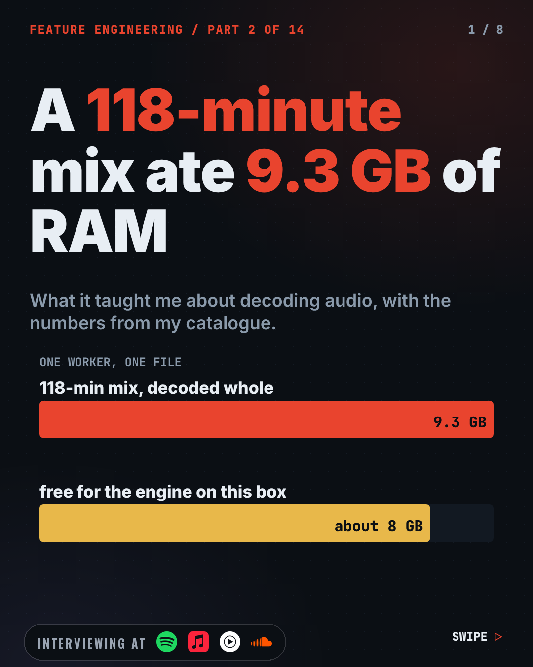 Cover slide: A 118-Minute Mix Ate 9.3 GB of RAM: What It Taught Me About Decoding Audio. Bottom left, an "Interviewing at" badge with the logos of Spotify, Apple Music, YouTube Music, SoundCloud.