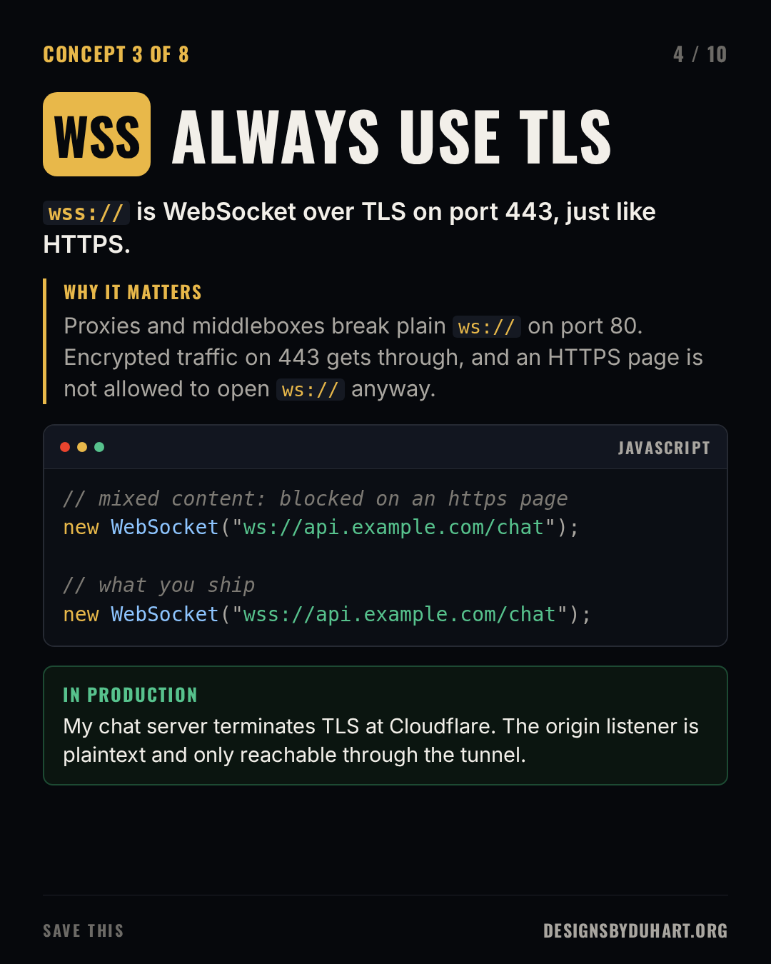 Slide 4 of 10: ALWAYS USE TLS. wss:// is WebSocket over TLS on port 443, just like HTTPS. Why it matters: Proxies and middleboxes break plain ws:// on port 80. Encrypted traffic on 443 gets through, and an HTTPS page is not allowed to open ws:// anyway. A code card (javascript) shows: // mixed content: blocked on an https page new WebSocket("ws://api.example.com/chat"); // what you ship new WebSocket("wss://api.example.com/chat"); In production: My chat server terminates TLS at Cloudflare. The origin listener is plaintext and only reachable through the tunnel.