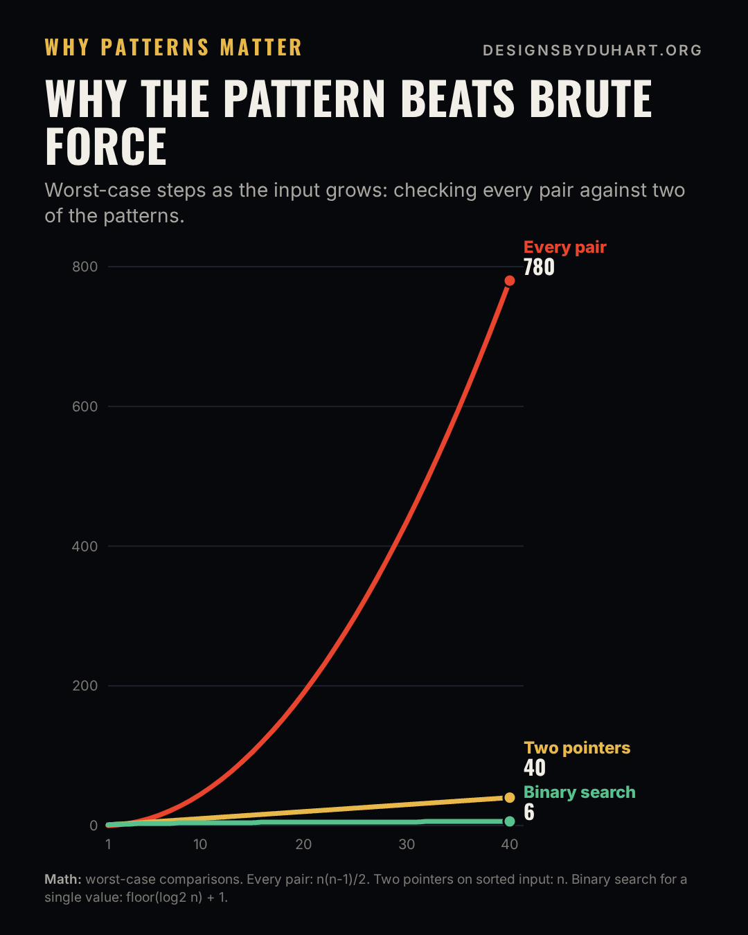 Final frame of the animated chart. Animated line chart of worst-case steps against input size n up to 40: checking every pair grows as n times (n - 1) / 2 and reaches 780; two pointers grows as n and reaches 40; binary search grows as log2 n and stays near 5.