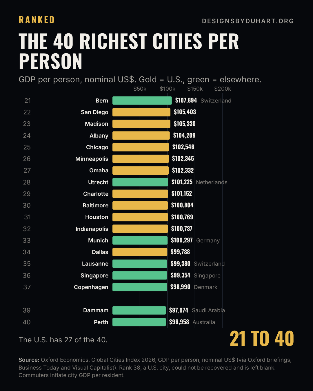 Final frame of the animated chart. Animated ranked bars of the 40 richest cities by GDP per person: San Jose leads at $238,700, then San Francisco ($181,889), Dublin, Basel and Seattle; then ranks 21 to 40, from Bern ($107,894) to Perth ($96,958). U.S. cities in gold hold 27 of the 40.