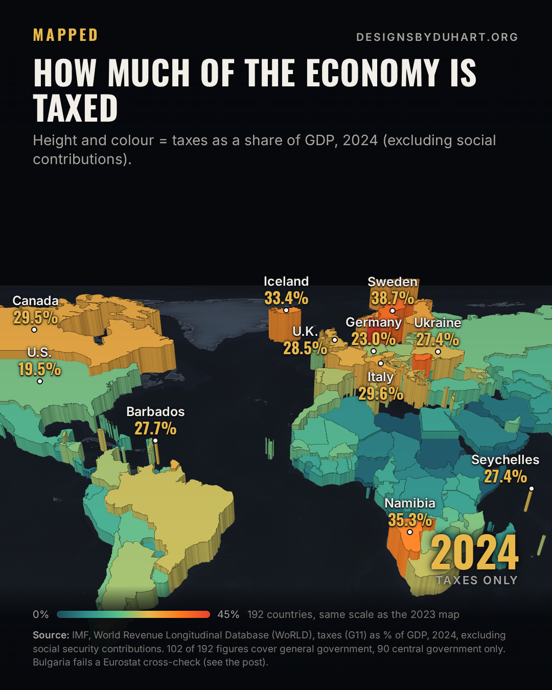 Final frame of the animated map. 3D prism map on a shaded-relief world: 192 countries extruded by 2024 tax revenue as a share of GDP. Europe stands tallest (Denmark 45.3%), the U.S. is mid-height at 19.5%, and the Gulf and North African oil states are nearly flat (Libya 1.2%).