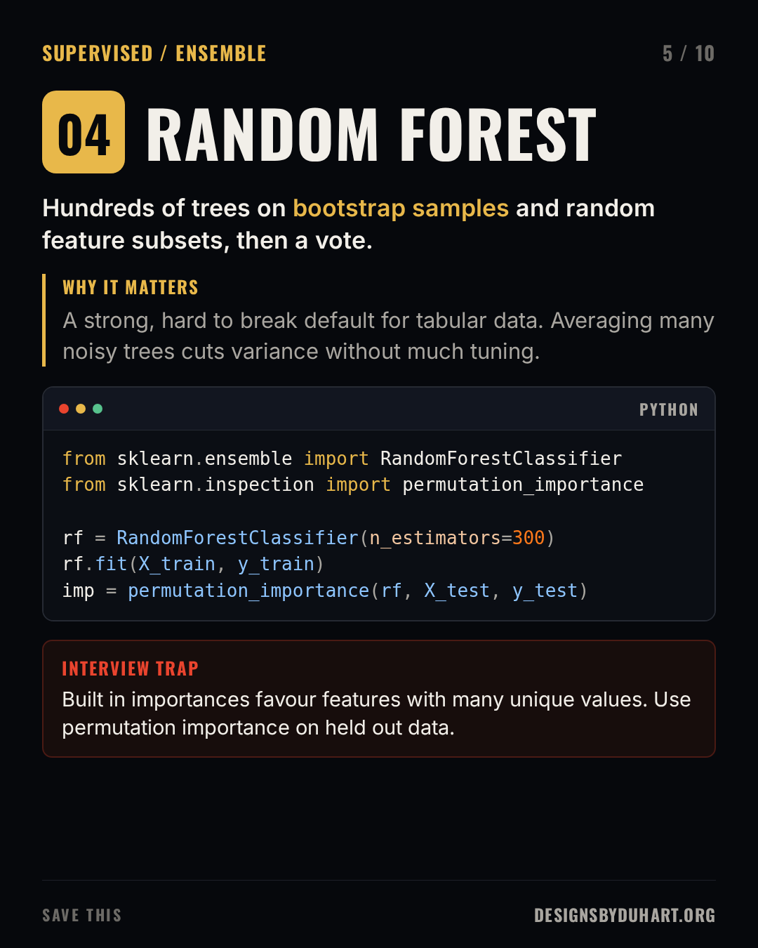 Slide 5 of 10: RANDOM FOREST. Hundreds of trees on bootstrap samples and random feature subsets, then a vote. Why it matters: A strong, hard to break default for tabular data. Averaging many noisy trees cuts variance without much tuning. A code card (python) shows: from sklearn.ensemble import RandomForestClassifier from sklearn.inspection import permutation_importance  rf = RandomForestClassifier(n_estimators=300) rf.fit(X_train, y_train) imp = permutation_importance(rf, X_test, y_test) Interview trap: Built in importances favour features with many unique values. Use permutation importance on held out data.
