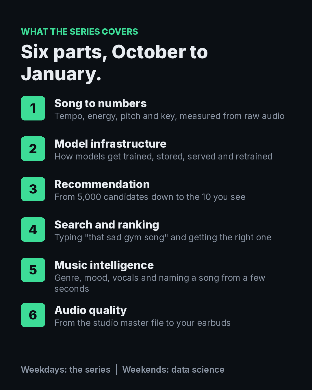 Six parts, October to January: song to numbers, model infrastructure, recommendation, search and ranking, music intelligence, audio quality. Weekdays the series, weekends data science.