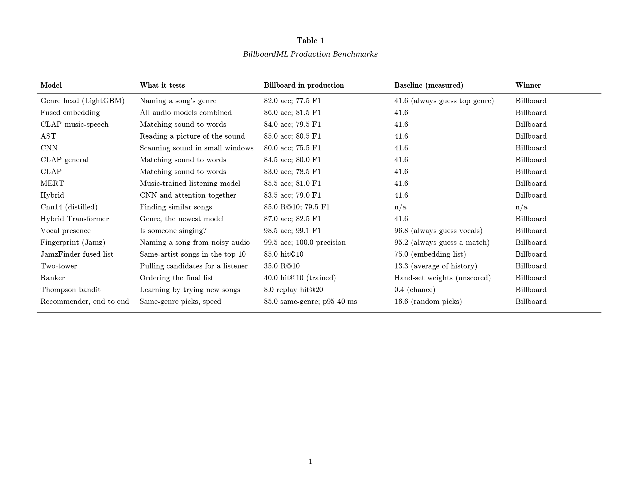Table 1, BillboardML Production Benchmarks: per model, what it tests, the production target, the measured baseline, and the winner. Billboard values are production targets.