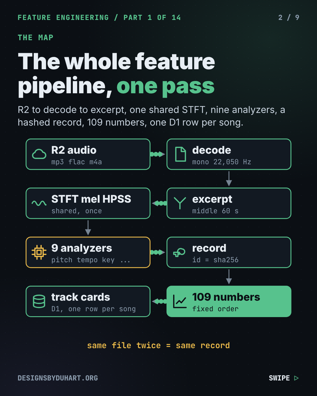Slide 2 of 9 of "Spotify Shut Off Its Audio Features API. I Rebuilt Tempo, Key and Loudness From Raw Audio", near-black background, white Inter type with mono labels. The whole feature pipeline, one pass. R2 to decode to excerpt, one shared STFT, nine analyzers, a hashed record, 109 numbers, one D1 row per song. Chart or diagram from the video at its final state.