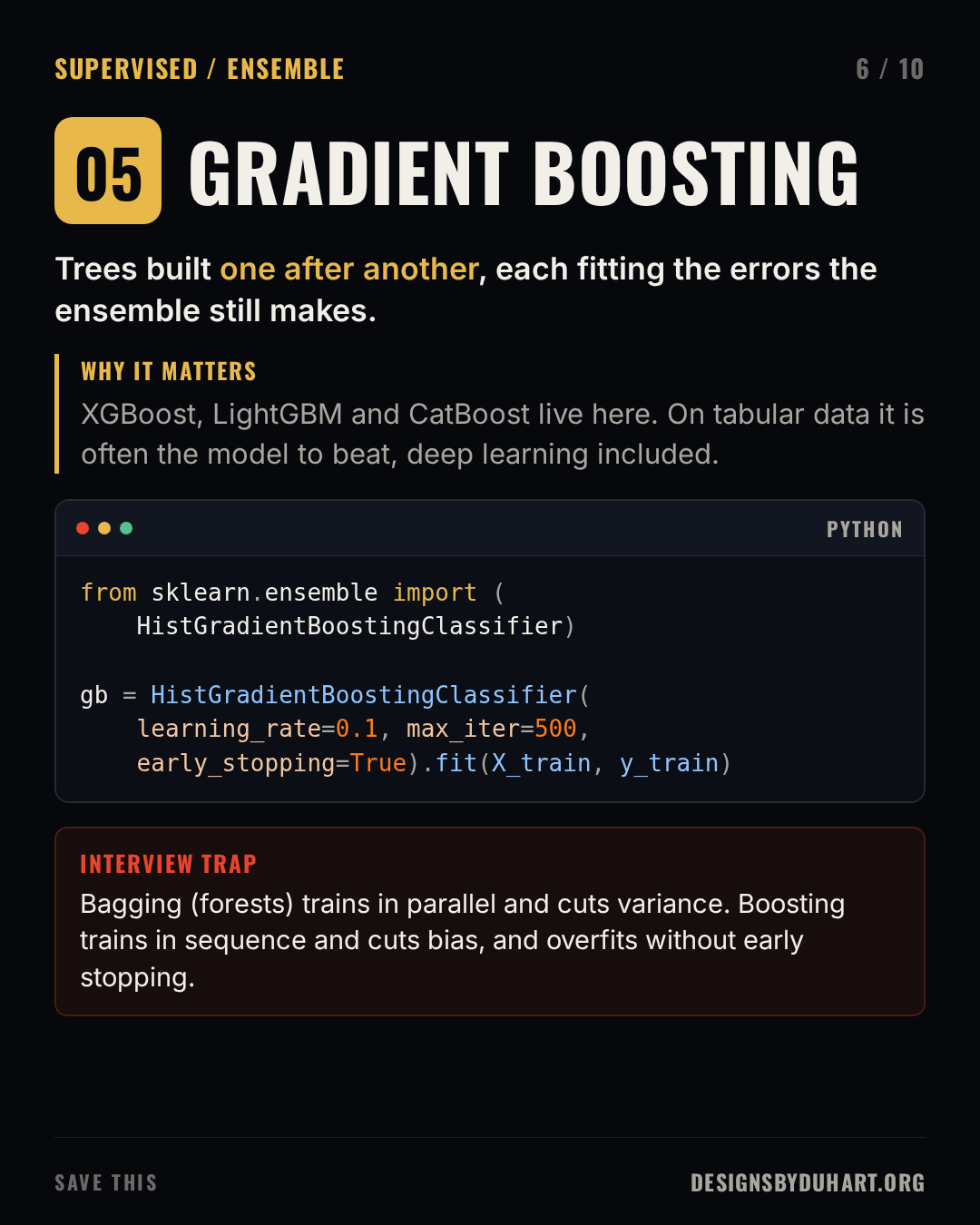 Slide 6 of 10: GRADIENT BOOSTING. Trees built one after another, each fitting the errors the ensemble still makes. Why it matters: XGBoost, LightGBM and CatBoost live here. On tabular data it is often the model to beat, deep learning included. A code card (python) shows: from sklearn.ensemble import ( HistGradientBoostingClassifier)  gb = HistGradientBoostingClassifier( learning_rate=0.1, max_iter=500, early_stopping=True).fit(X_train, y_train) Interview trap: Bagging (forests) trains in parallel and cuts variance. Boosting trains in sequence and cuts bias, and overfits without early stopping.