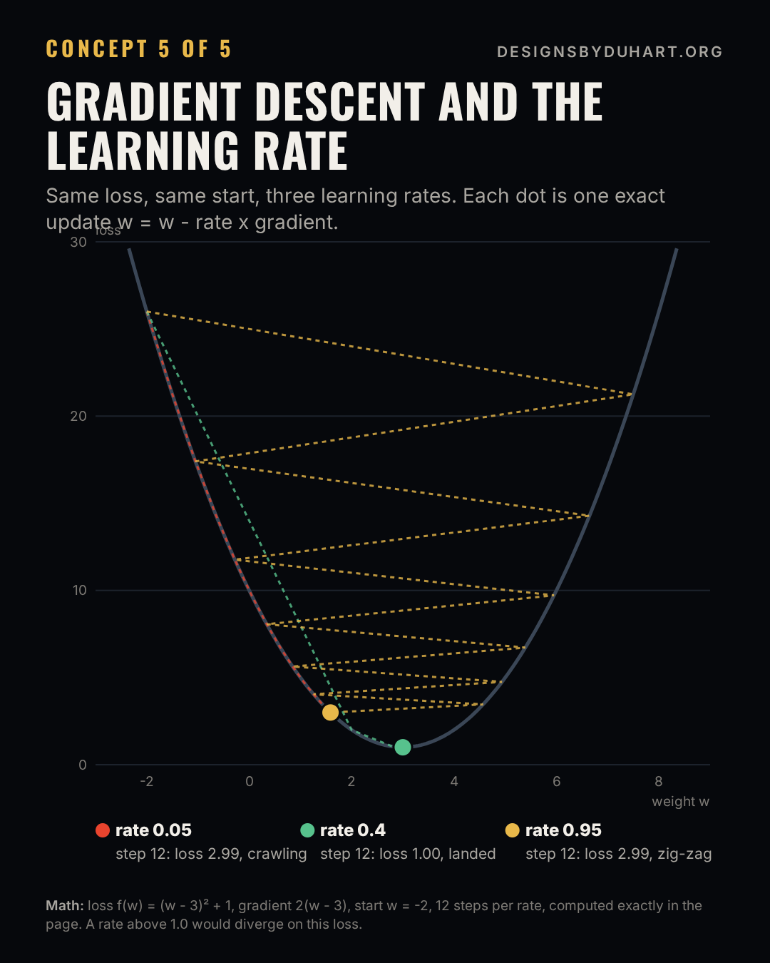 Final frame of the animated chart. Animation of gradient descent on the loss (w - 3) squared plus 1, starting at w = -2: a learning rate of 0.05 crawls down the slope, 0.4 reaches the minimum in a few steps, and 0.95 zig-zags across the valley.