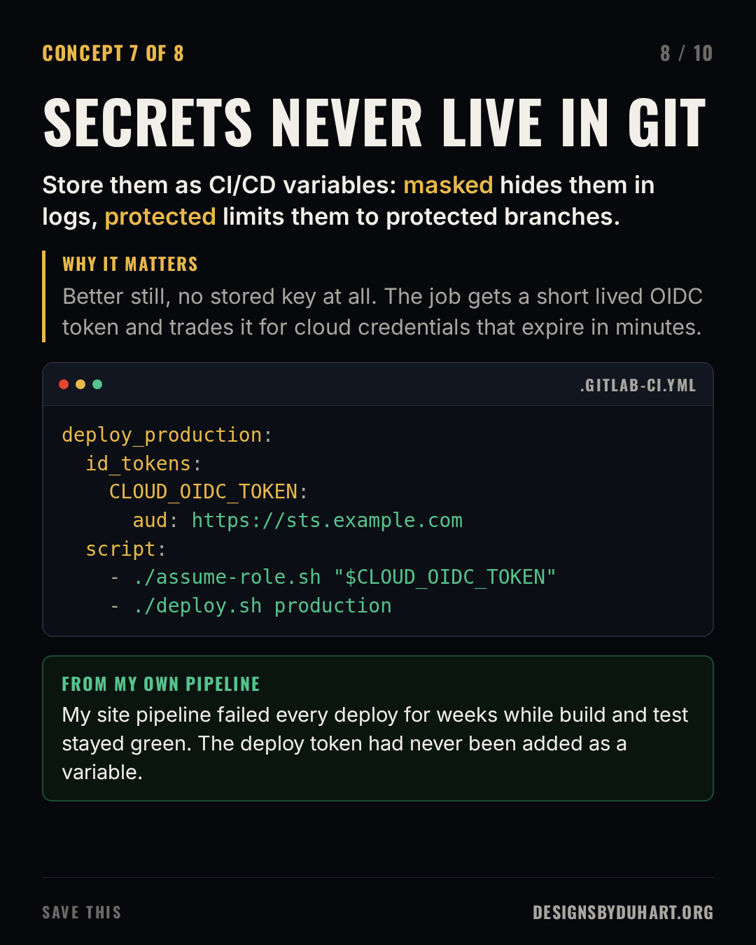 Slide 8 of 10: SECRETS NEVER LIVE IN GIT. Store them as CI/CD variables: masked hides them in logs, protected limits them to protected branches. Why it matters: Better still, no stored key at all. The job gets a short lived OIDC token and trades it for cloud credentials that expire in minutes. A code card (yaml) shows: deploy_production: id_tokens: CLOUD_OIDC_TOKEN: aud: https://sts.example.com script: - ./assume-role.sh "$CLOUD_OIDC_TOKEN" - ./deploy.sh production From my own pipeline: My site pipeline failed every deploy for weeks while build and test stayed green. The deploy token had never been added as a variable.
