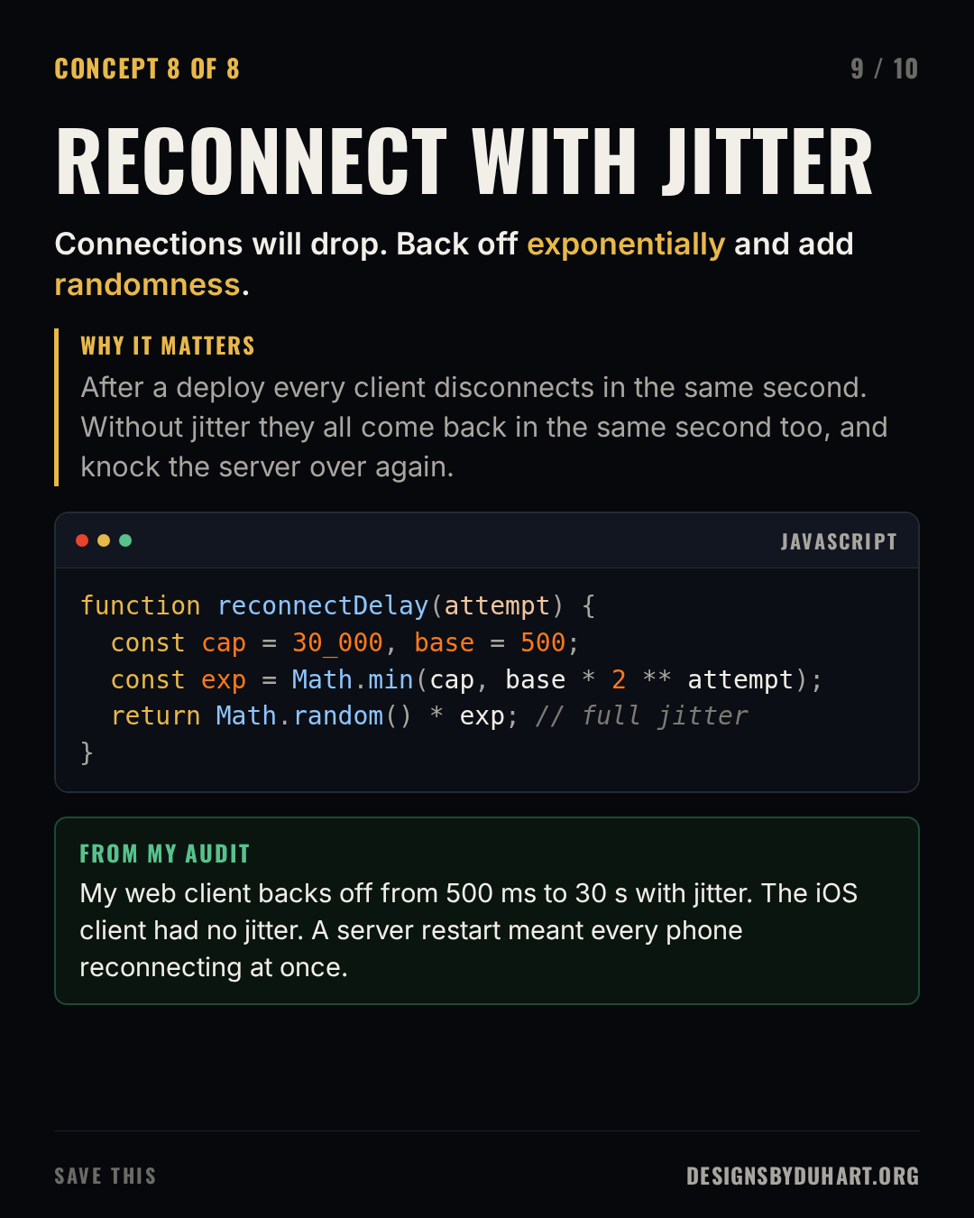 Slide 9 of 10: RECONNECT WITH JITTER. Connections will drop. Back off exponentially and add randomness. Why it matters: After a deploy every client disconnects in the same second. Without jitter they all come back in the same second too, and knock the server over again. A code card (javascript) shows: function reconnectDelay(attempt) { const cap = 30_000, base = 500; const exp = Math.min(cap, base * 2 ** attempt); return Math.random() * exp; // full jitter } From my audit: My web client backs off from 500 ms to 30 s with jitter. The iOS client had no jitter. A server restart meant every phone reconnecting at once.
