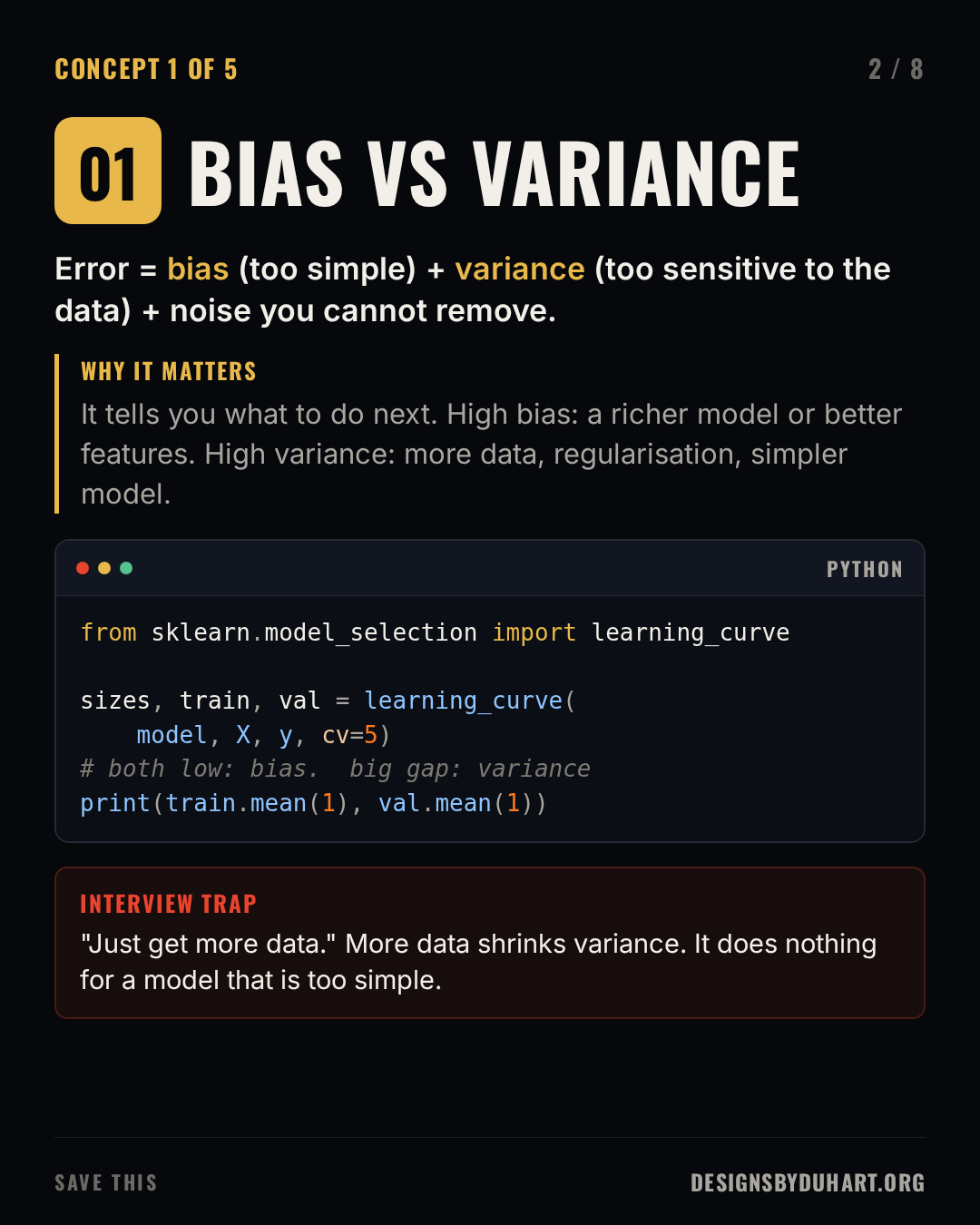 Slide 2 of 8: BIAS VS VARIANCE. Error = bias (too simple) + variance (too sensitive to the data) + noise you cannot remove. Why it matters: It tells you what to do next. High bias: a richer model or better features. High variance: more data, regularisation, simpler model. A code card (python) shows: from sklearn.model_selection import learning_curve  sizes, train, val = learning_curve( model, X, y, cv=5) # both low: bias.  big gap: variance print(train.mean(1), val.mean(1)) Interview trap: "Just get more data." More data shrinks variance. It does nothing for a model that is too simple.