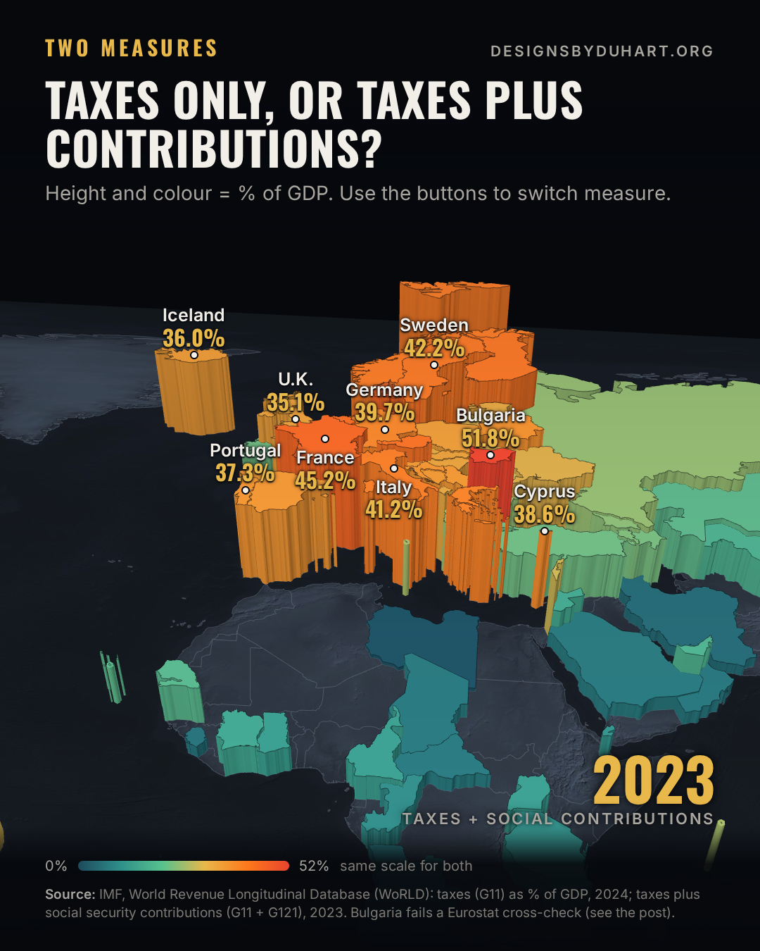 Snapshot of the interactive map. Interactive 3D map that switches between two measures: taxes as a percent of GDP in 2024 (192 countries) and taxes plus social security contributions in 2023 (122 countries). Countries without the second measure fade out.