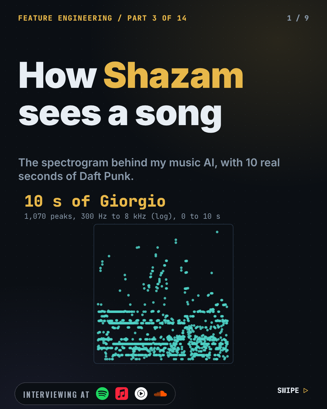 Cover slide: How Shazam Sees a Song: The Spectrogram Behind My Music AI. Bottom left, an "Interviewing at" badge with the logos of Spotify, Apple Music, YouTube Music, SoundCloud.