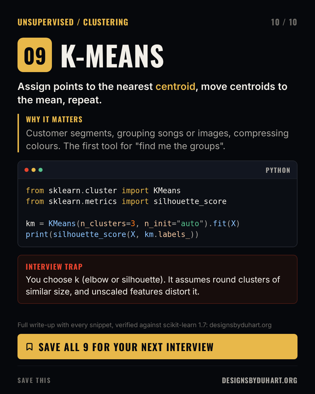Slide 10 of 10: K-MEANS. Assign points to the nearest centroid, move centroids to the mean, repeat. Why it matters: Customer segments, grouping songs or images, compressing colours. The first tool for "find me the groups". A code card (python) shows: from sklearn.cluster import KMeans from sklearn.metrics import silhouette_score  km = KMeans(n_clusters=3, n_init="auto").fit(X) print(silhouette_score(X, km.labels_)) Interview trap: You choose k (elbow or silhouette). It assumes round clusters of similar size, and unscaled features distort it. Footnote: Full write-up with every snippet, verified against scikit-learn 1.7: designsbyduhart.org A gold band reads: Save all 9 for your next interview.