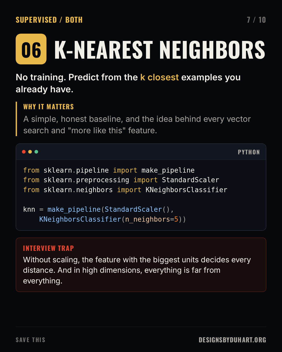 Slide 7 of 10: K-NEAREST NEIGHBORS. No training. Predict from the k closest examples you already have. Why it matters: A simple, honest baseline, and the idea behind every vector search and "more like this" feature. A code card (python) shows: from sklearn.pipeline import make_pipeline from sklearn.preprocessing import StandardScaler from sklearn.neighbors import KNeighborsClassifier  knn = make_pipeline(StandardScaler(), KNeighborsClassifier(n_neighbors=5)) Interview trap: Without scaling, the feature with the biggest units decides every distance. And in high dimensions, everything is far from everything.