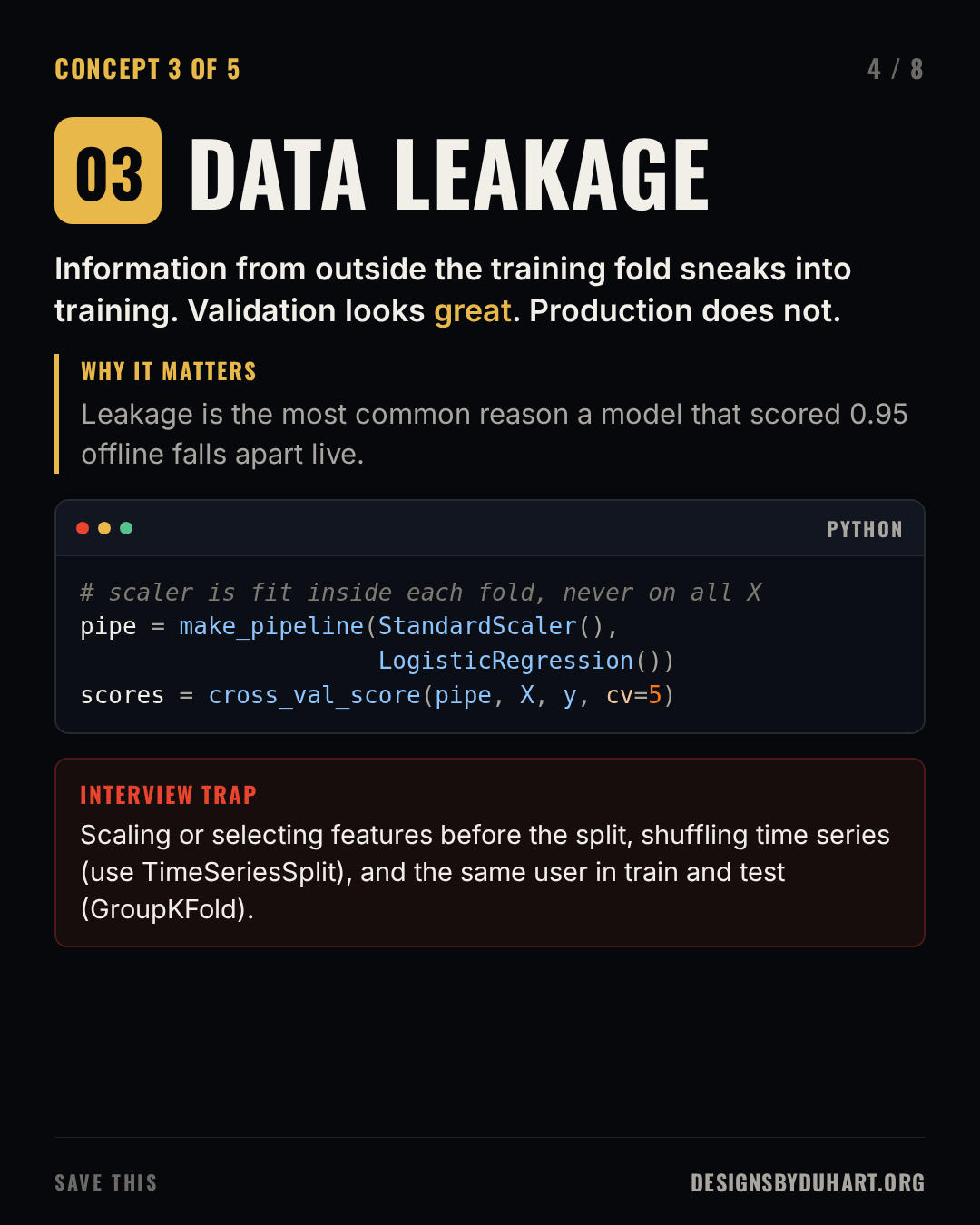 Slide 4 of 8: DATA LEAKAGE. Information from outside the training fold sneaks into training. Validation looks great. Production does not. Why it matters: Leakage is the most common reason a model that scored 0.95 offline falls apart live. A code card (python) shows: # scaler is fit inside each fold, never on all X pipe = make_pipeline(StandardScaler(), LogisticRegression()) scores = cross_val_score(pipe, X, y, cv=5) Interview trap: Scaling or selecting features before the split, shuffling time series (use TimeSeriesSplit), and the same user in train and test (GroupKFold).