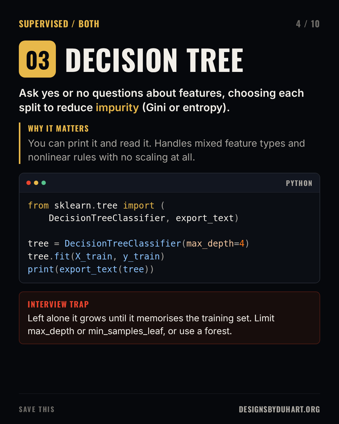 Slide 4 of 10: DECISION TREE. Ask yes or no questions about features, choosing each split to reduce impurity (Gini or entropy). Why it matters: You can print it and read it. Handles mixed feature types and nonlinear rules with no scaling at all. A code card (python) shows: from sklearn.tree import ( DecisionTreeClassifier, export_text)  tree = DecisionTreeClassifier(max_depth=4) tree.fit(X_train, y_train) print(export_text(tree)) Interview trap: Left alone it grows until it memorises the training set. Limit maxdepth or minsamplesleaf, or use a forest.