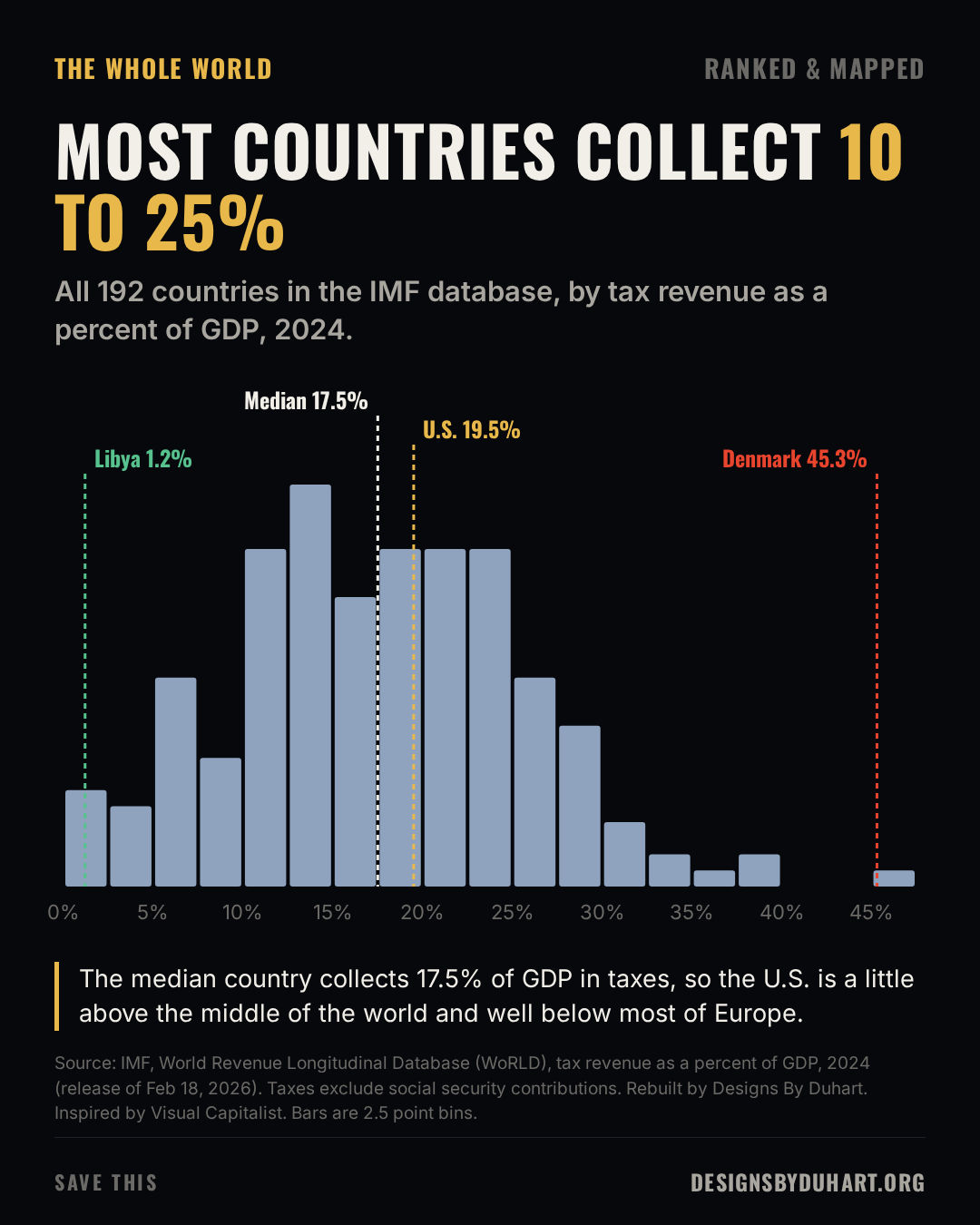 MOST COUNTRIES COLLECT 10 TO 25%. All 192 countries in the IMF database, by tax revenue as a percent of GDP, 2024. Histogram of tax revenue as a percent of GDP for 192 countries in 2024, in 2.5 point bins. Most countries fall between 10% and 25%. Markers: median 17.5%, U.S. 19.5%, Denmark 45.3% at the far right, Libya 1.2% at the far left. Source: Source: IMF, World Revenue Longitudinal Database (WoRLD), tax revenue as a percent of GDP, 2024 (release of Feb 18, 2026). Taxes exclude social security contributions. Rebuilt by Designs By Duhart. Inspired by Visual Capitalist. Bars are 2.5 point bins.