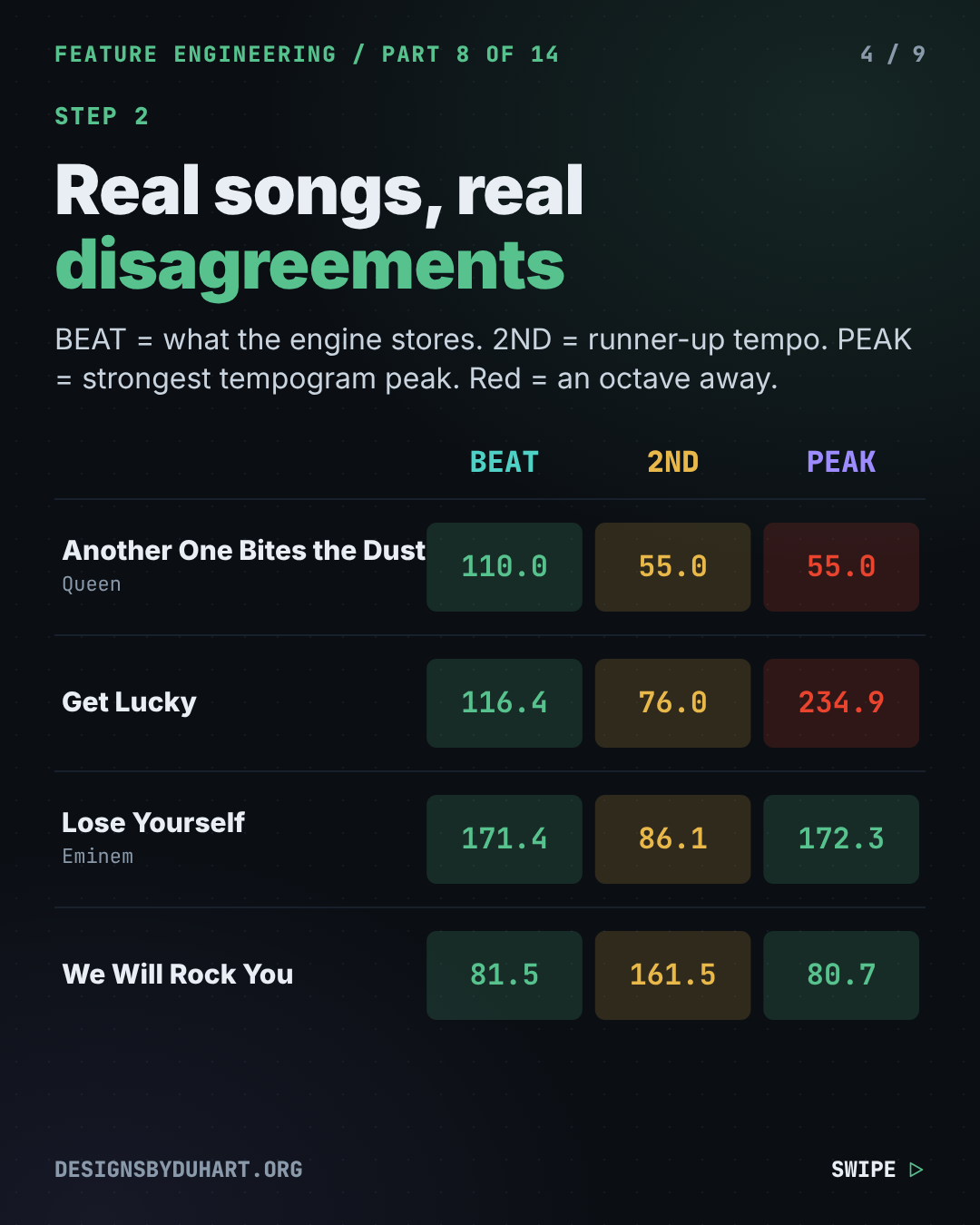 Slide 4 of 9 of "Finding the BPM of Any Song (and the Half-Time Trap Every Detector Falls Into)", near-black background, white Inter type with mono labels. Real songs, real disagreements. BEAT = what the engine stores. 2ND = runner-up tempo. PEAK = strongest tempogram peak. Red = an octave away. Chart from the video at its final state.
