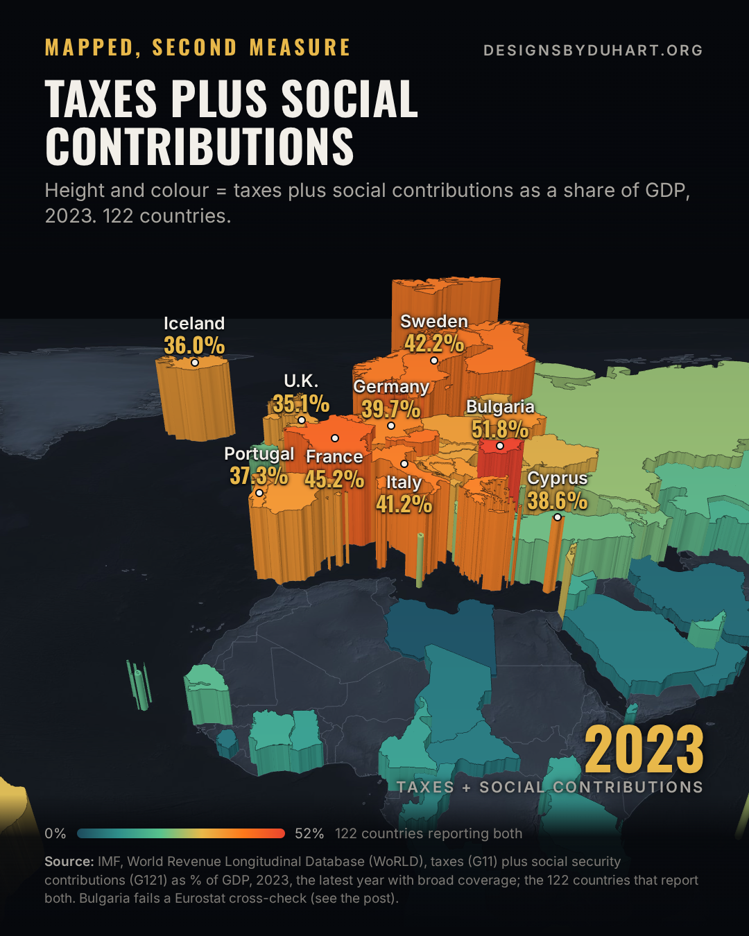 Final frame of the animated map. 3D prism map centred on Europe: 122 countries extruded by taxes plus social security contributions as a percent of GDP in 2023. Europe stands tallest: France 45.2%, Italy 41.2%, Germany 39.7%, Denmark 45.4%; Bulgaria (51.8%, flagged) is tallest of all.