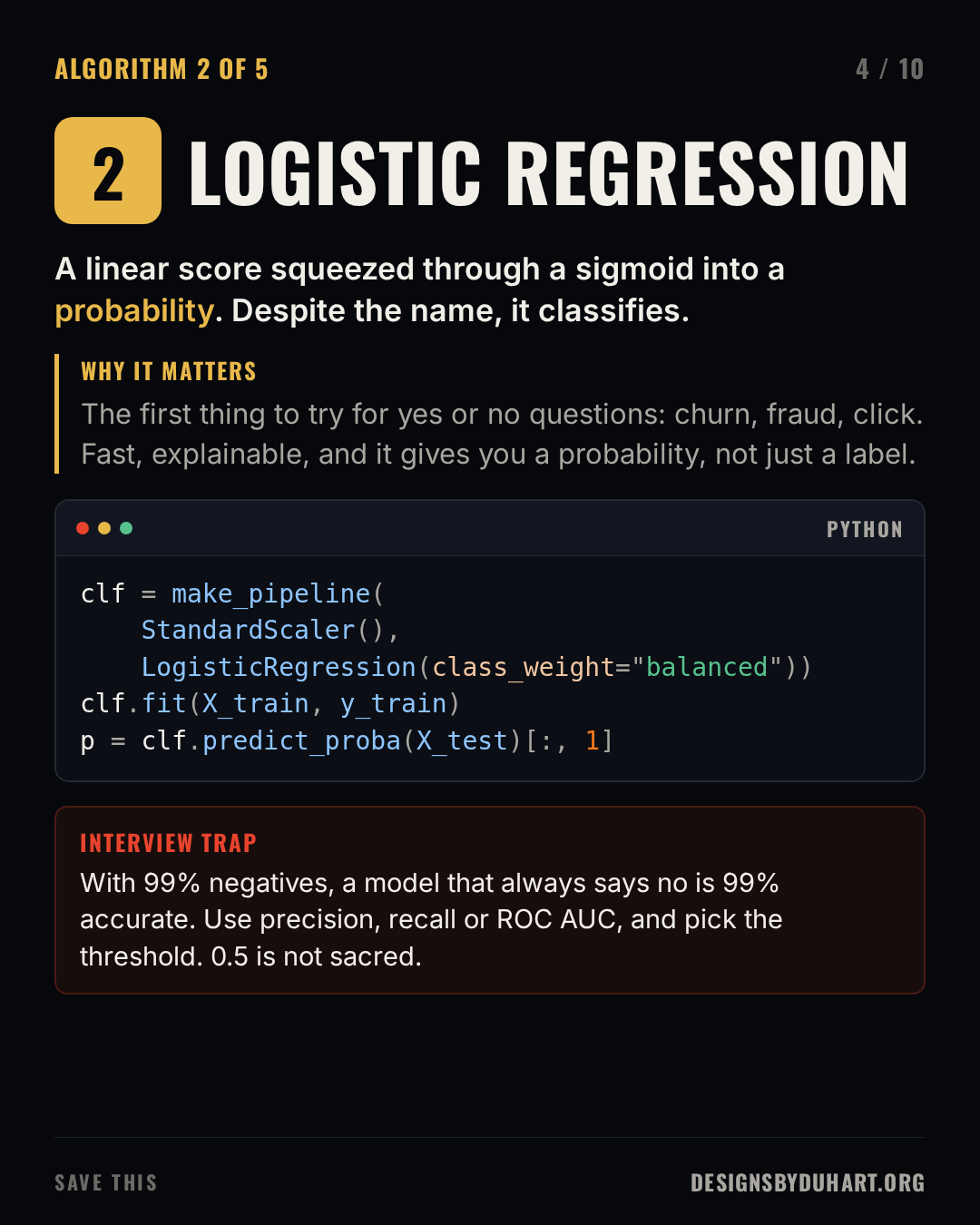 Slide 4 of 10: LOGISTIC REGRESSION. A linear score squeezed through a sigmoid into a probability. Despite the name, it classifies. Why it matters: The first thing to try for yes or no questions: churn, fraud, click. Fast, explainable, and it gives you a probability, not just a label. A code card (python) shows: clf = make_pipeline( StandardScaler(), LogisticRegression(class_weight="balanced")) clf.fit(X_train, y_train) p = clf.predict_proba(X_test)[:, 1] Interview trap: With 99% negatives, a model that always says no is 99% accurate. Use precision, recall or ROC AUC, and pick the threshold. 0.5 is not sacred.