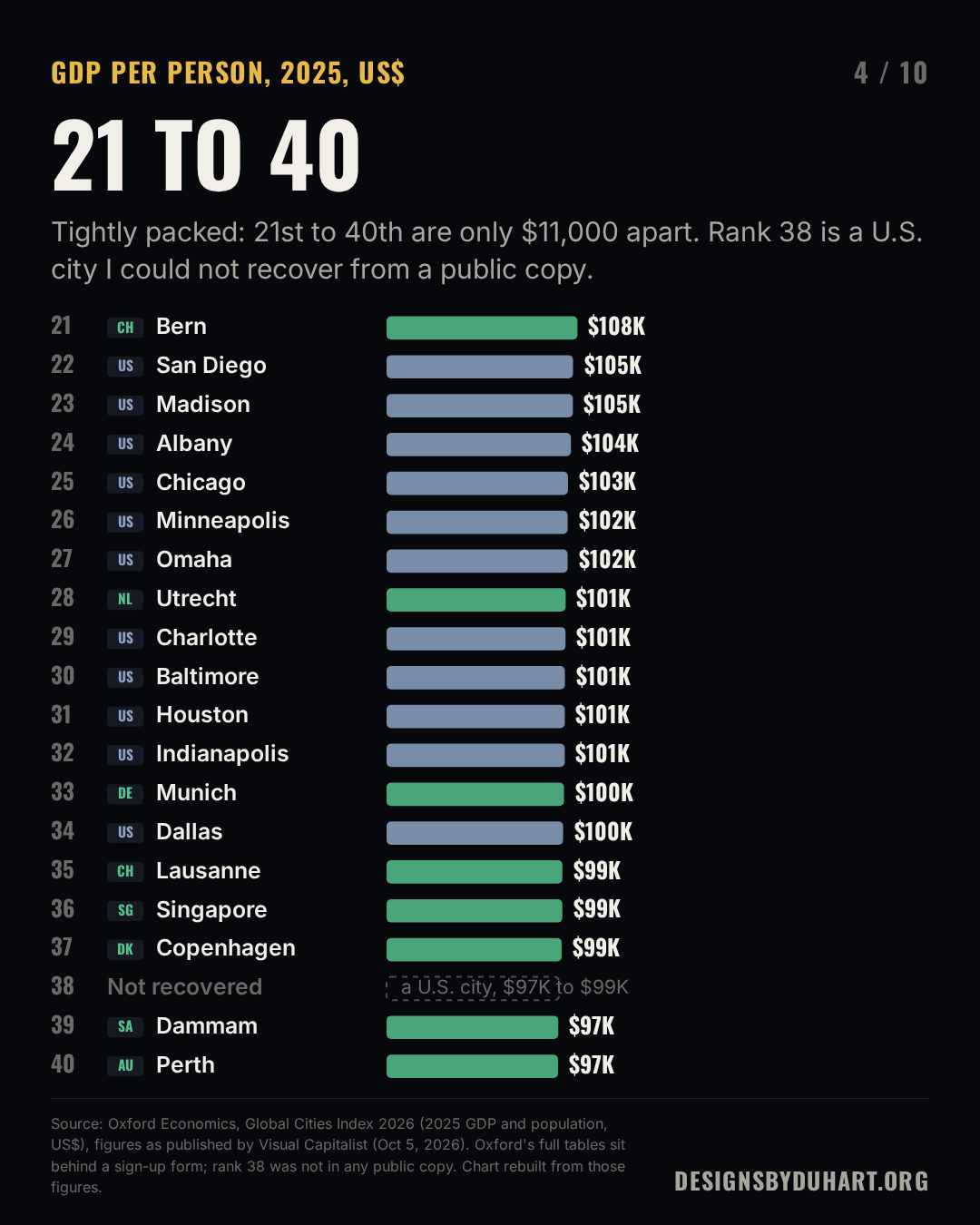 Ranked horizontal bars of GDP per person in 2025, cities 21 to 40: 21. Bern (Switzerland) $107,894; 22. San Diego (United States) $105,403; 23. Madison (United States) $105,330; 24. Albany (United States) $104,209; 25. Chicago (United States) $102,546; 26. Minneapolis (United States) $102,345; 27. Omaha (United States) $102,332; 28. Utrecht (Netherlands) $101,225; 29. Charlotte (United States) $101,152; 30. Baltimore (United States) $100,804; 31. Houston (United States) $100,769; 32. Indianapolis (United States) $100,737; 33. Munich (Germany) $100,297; 34. Dallas (United States) $99,788; 35. Lausanne (Switzerland) $99,380; 36. Singapore (Singapore) $99,354; 37. Copenhagen (Denmark) $98,990; 38. not recovered, a U.S. city between $97,074 and $98,990; 39. Dammam (Saudi Arabia) $97,074; 40. Perth (Australia) $96,958. Rank 38 is drawn as a dashed empty bar labelled not recovered.