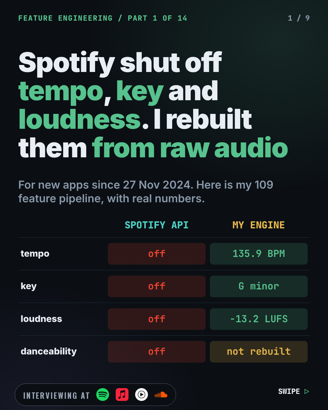Cover slide: Spotify Shut Off Its Audio Features API. I Rebuilt Tempo, Key and Loudness From Raw Audio. Bottom left, an "Interviewing at" badge with the logos of Spotify, Apple Music, YouTube Music, SoundCloud.