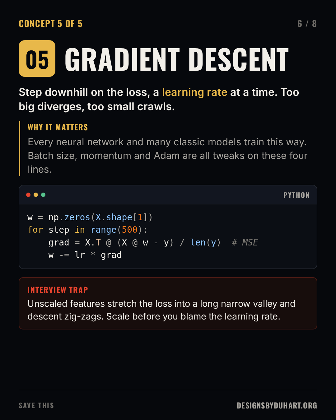 Slide 6 of 8: GRADIENT DESCENT. Step downhill on the loss, a learning rate at a time. Too big diverges, too small crawls. Why it matters: Every neural network and many classic models train this way. Batch size, momentum and Adam are all tweaks on these four lines. A code card (python) shows: w = np.zeros(X.shape[1]) for step in range(500): grad = X.T @ (X @ w - y) / len(y)  # MSE w -= lr * grad Interview trap: Unscaled features stretch the loss into a long narrow valley and descent zig-zags. Scale before you blame the learning rate.