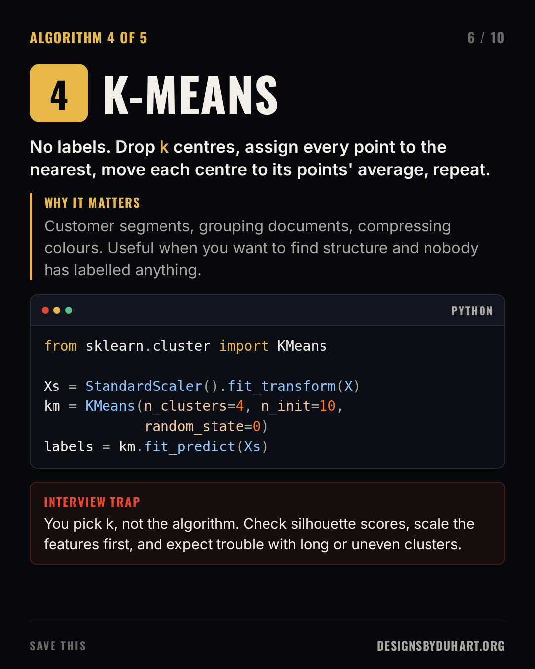Slide 6 of 10: K-MEANS. No labels. Drop k centres, assign every point to the nearest, move each centre to its points' average, repeat. Why it matters: Customer segments, grouping documents, compressing colours. Useful when you want to find structure and nobody has labelled anything. A code card (python) shows: from sklearn.cluster import KMeans  Xs = StandardScaler().fit_transform(X) km = KMeans(n_clusters=4, n_init=10, random_state=0) labels = km.fit_predict(Xs) Interview trap: You pick k, not the algorithm. Check silhouette scores, scale the features first, and expect trouble with long or uneven clusters.