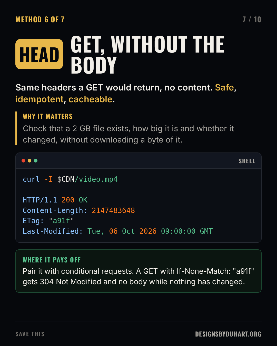 Slide 7 of 10: GET, WITHOUT THE BODY. Same headers a GET would return, no content. Safe, idempotent, cacheable. Why it matters: Check that a 2 GB file exists, how big it is and whether it changed, without downloading a byte of it. A code card (bash) shows: curl -I $CDN/video.mp4  HTTP/1.1 200 OK Content-Length: 2147483648 ETag: "a91f" Last-Modified: Tue, 06 Oct 2026 09:00:00 GMT Where it pays off: Pair it with conditional requests. A GET with If-None-Match: "a91f" gets 304 Not Modified and no body while nothing has changed.