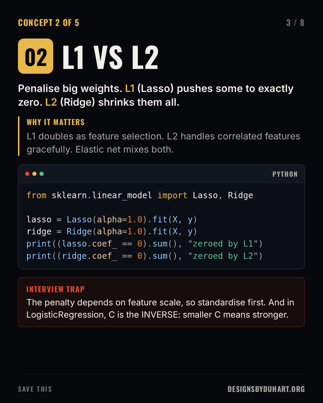 Slide 3 of 8: L1 VS L2. Penalise big weights. L1 (Lasso) pushes some to exactly zero. L2 (Ridge) shrinks them all. Why it matters: L1 doubles as feature selection. L2 handles correlated features gracefully. Elastic net mixes both. A code card (python) shows: from sklearn.linear_model import Lasso, Ridge  lasso = Lasso(alpha=1.0).fit(X, y) ridge = Ridge(alpha=1.0).fit(X, y) print((lasso.coef_ == 0).sum(), "zeroed by L1") print((ridge.coef_ == 0).sum(), "zeroed by L2") Interview trap: The penalty depends on feature scale, so standardise first. And in LogisticRegression, C is the INVERSE: smaller C means stronger.