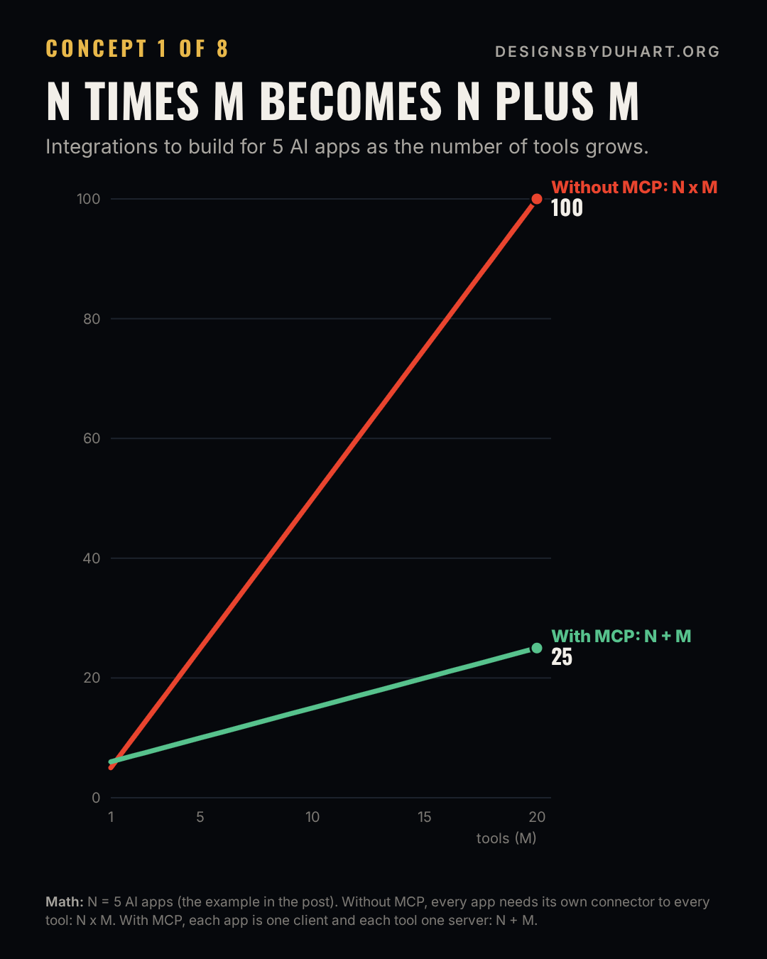 Final frame of the animated chart. Animated line chart for five AI apps: without a shared protocol the integrations grow as 5 times the number of tools, reaching 100 at 20 tools; with MCP each app is one client and each tool one server, so the count is 5 plus the tools, 25 at 20 tools.