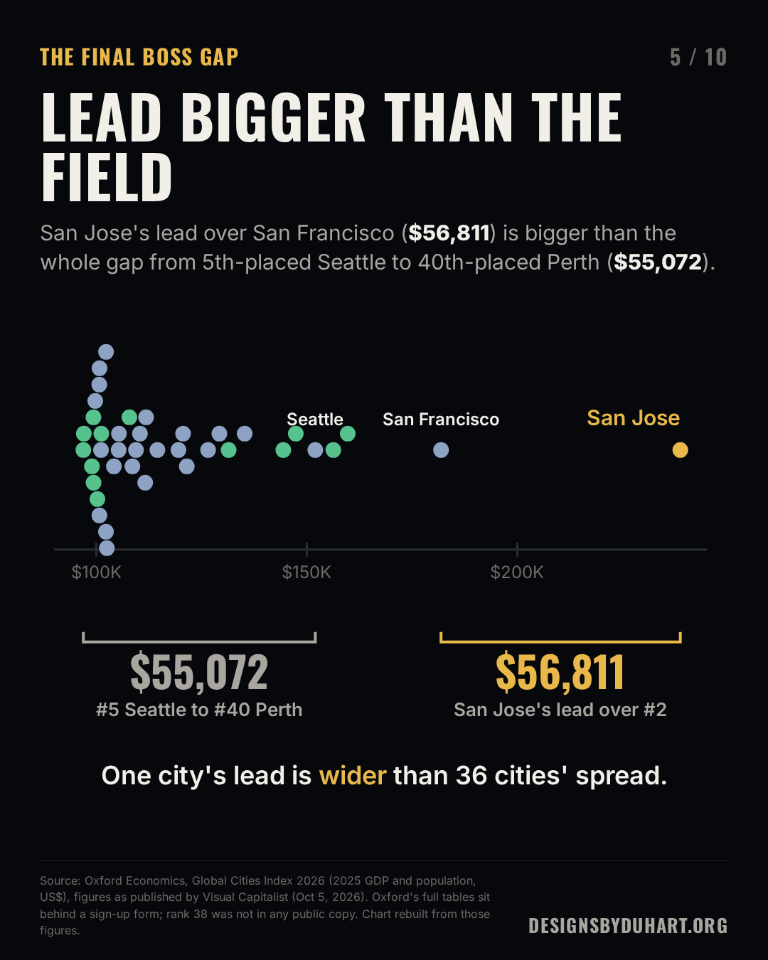 Dot plot of all 39 recovered cities on one GDP per person axis from $90K to $245K. Most dots crowd between $97K and $160K. San Jose sits alone at $238,700. A gold bracket marks San Jose's lead over San Francisco, $56,811; a grey bracket marks the gap from Seattle (5th) to Perth (40th), $55,072.