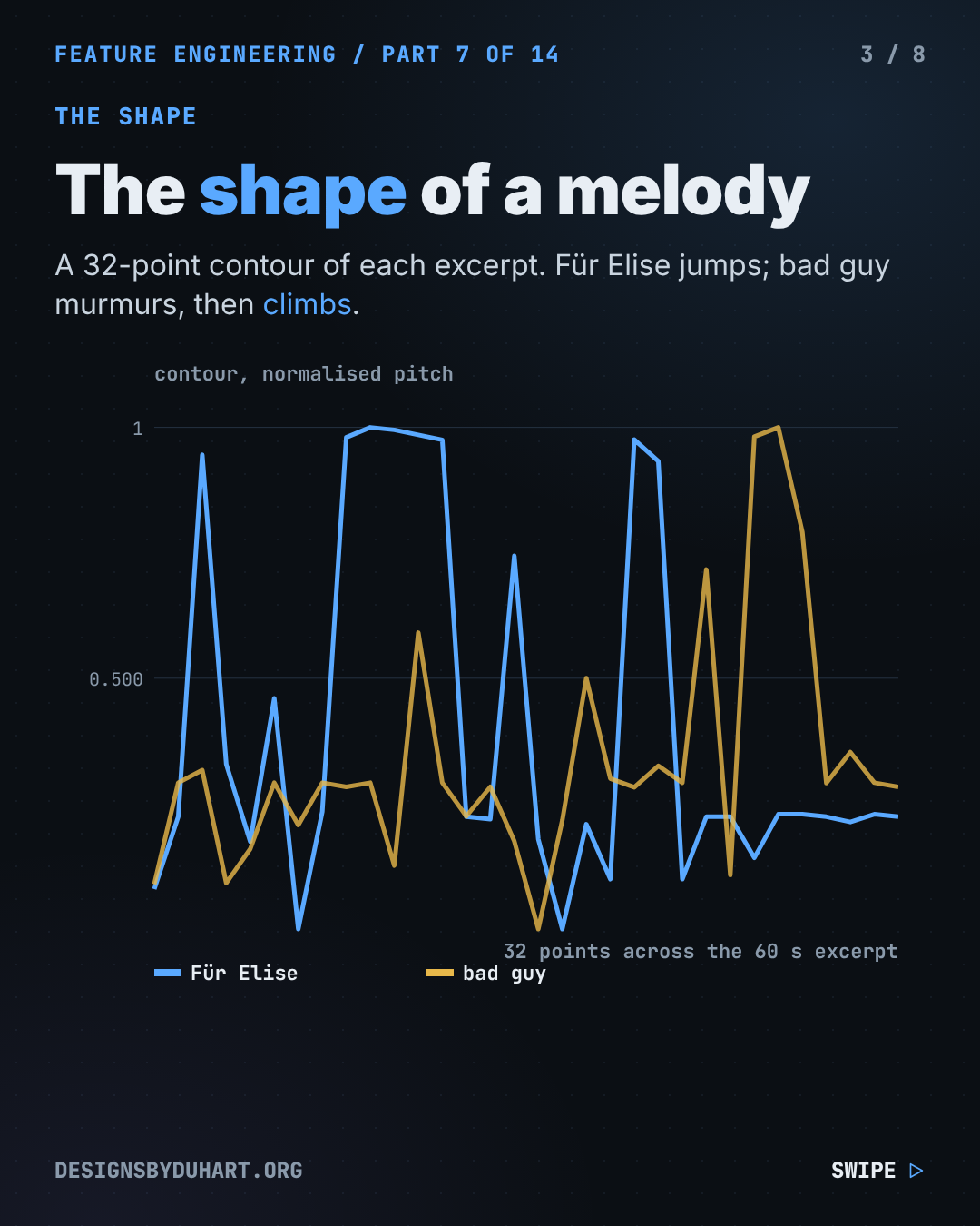 Slide 3 of 8 of "Can Math Tell a Catchy Melody From a Boring One? I Measured It", near-black background, white Inter type with mono labels. The shape of a melody. A 32-point contour of each excerpt. Für Elise jumps; bad guy murmurs, then climbs. Chart or diagram from the video at its final state.