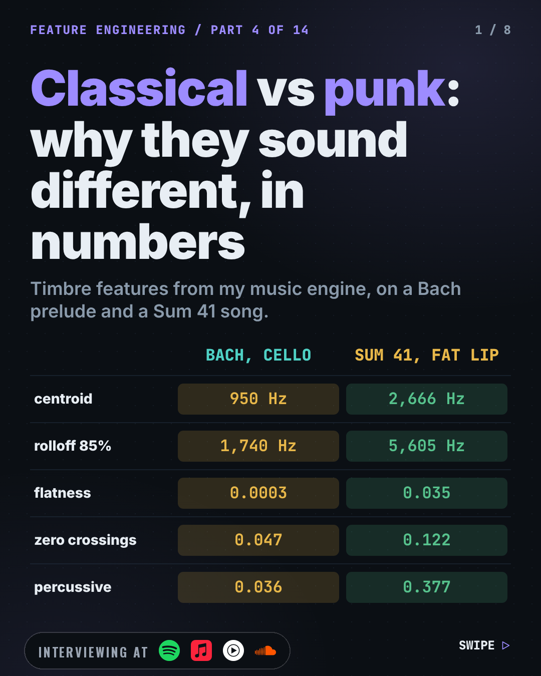 Cover slide: Classical vs Punk: Why They Sound Different, in Numbers. Bottom left, an "Interviewing at" badge with the logos of Spotify, Apple Music, YouTube Music, SoundCloud.